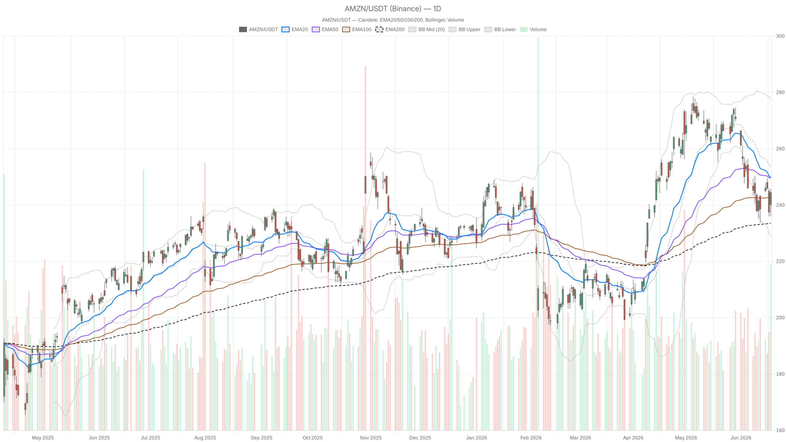 AMZN daily chart with EMA20, EMA50 and volume