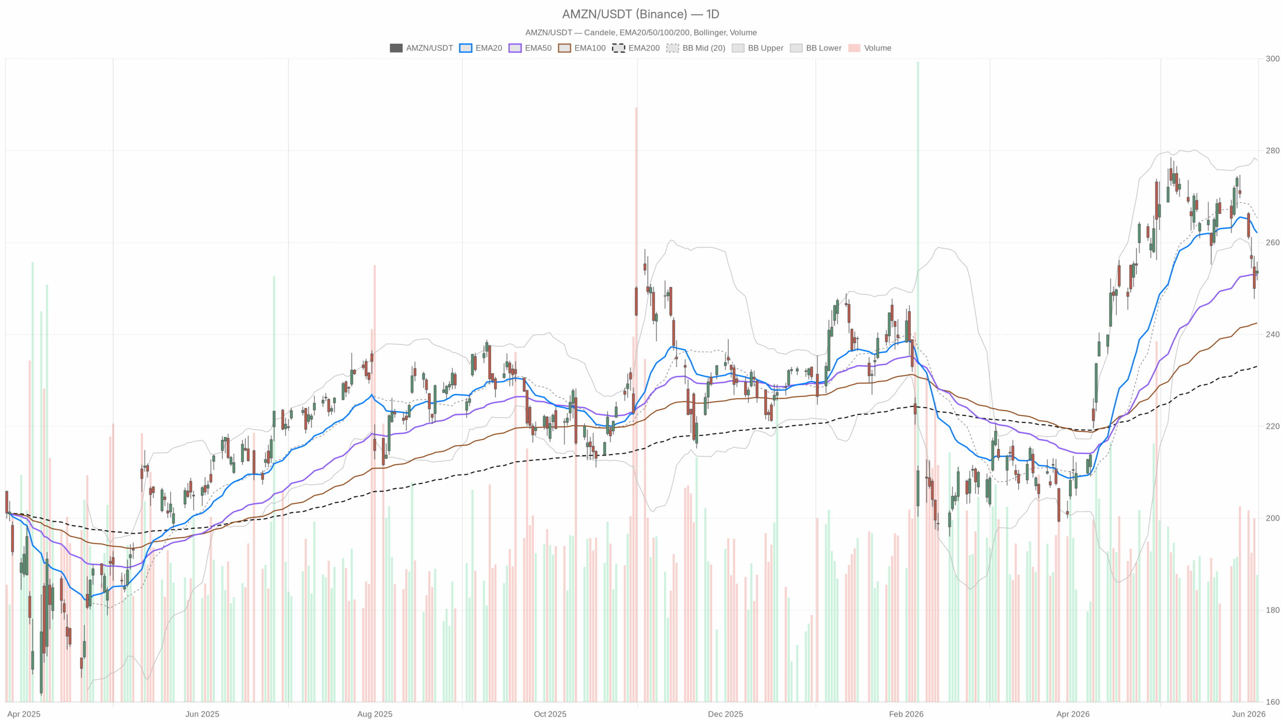 Grafico giornaliero AMZN con EMA20, EMA50 e volumi