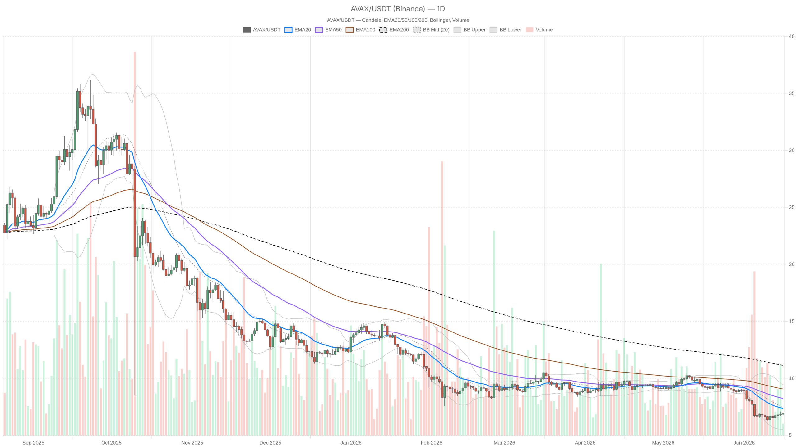 AVAX/USDT daily chart including EMA20, EMA50 and volume