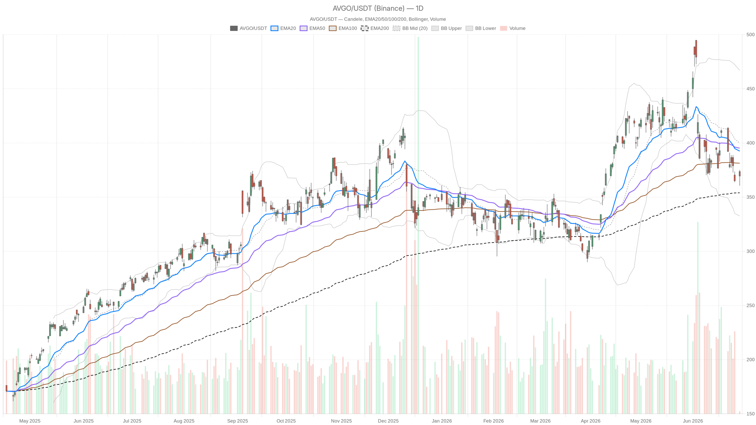 AVGO daily chart with EMA20, EMA50 and volume