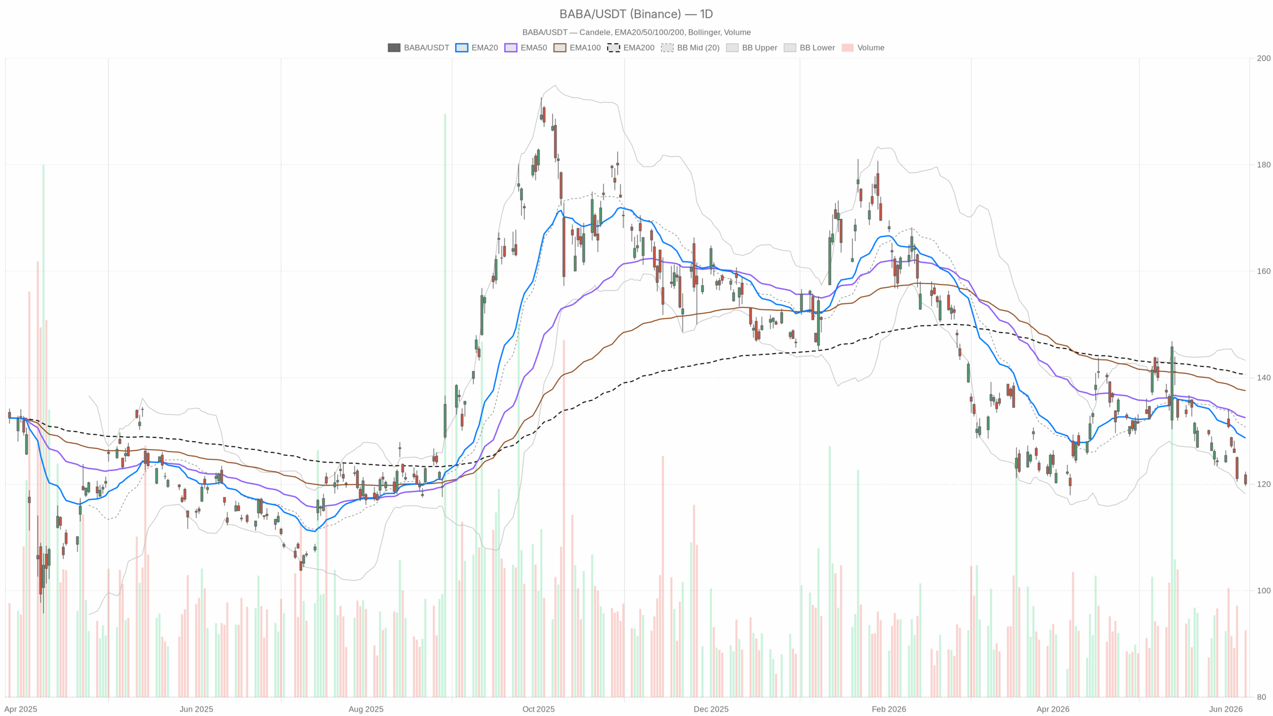 BABA daily chart with EMA20, EMA50 and volume