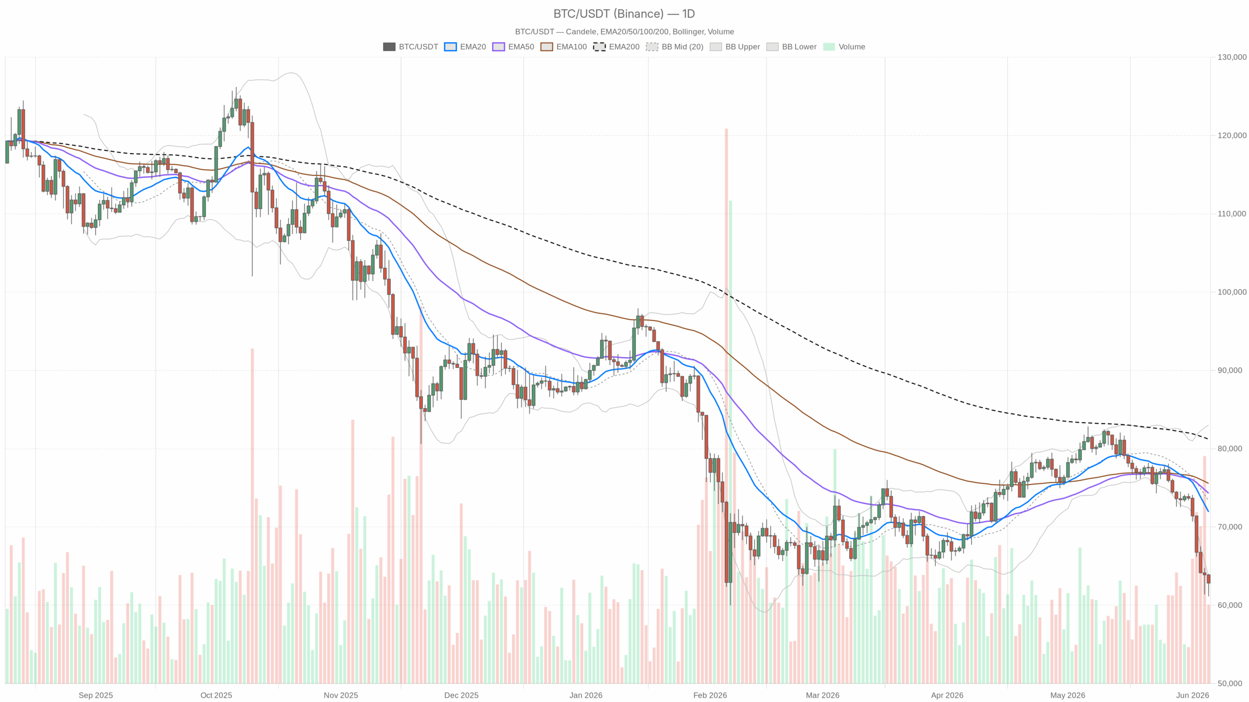 BTC/USDT daily chart with EMA20, EMA50 and volume