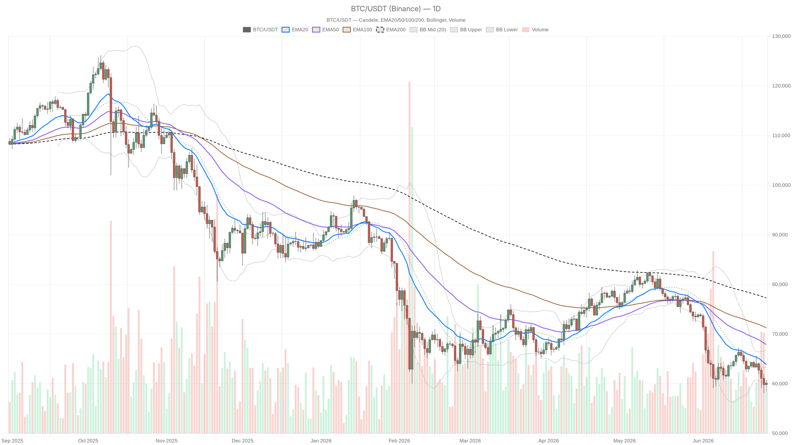 BTC/USDT daily chart with EMA20, EMA50 and volume