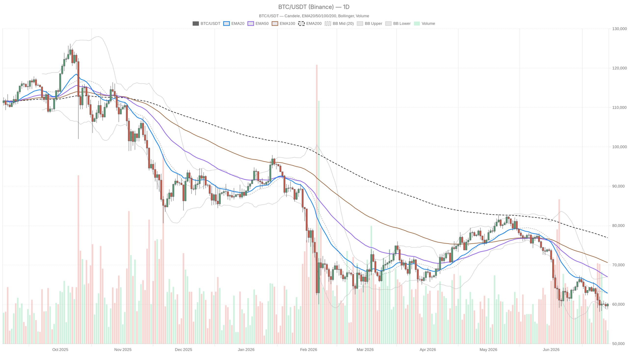 BTC/USDT daily chart with EMA20, EMA50 and volume