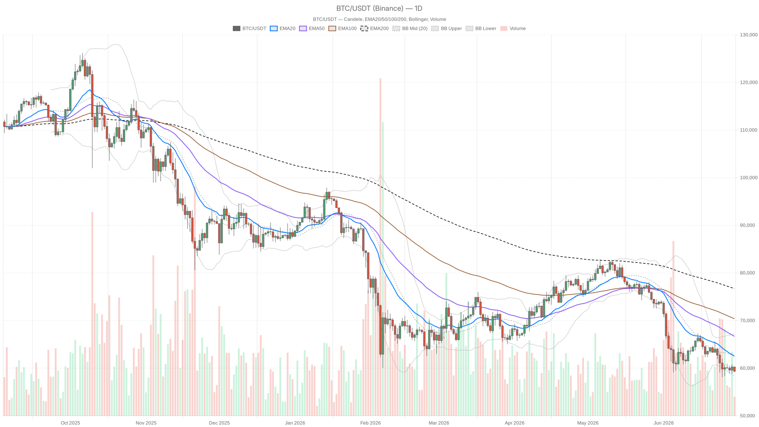BTC/USDT daily chart with EMA20, EMA50 and volume