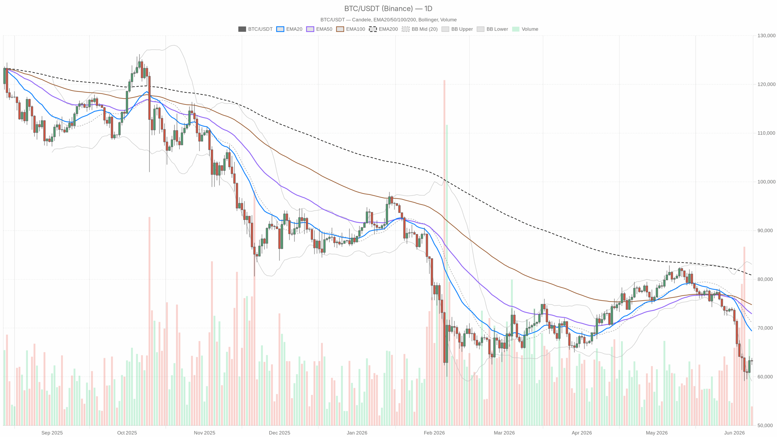 BTC/USDT daily chart with EMA20, EMA50 and volumes
