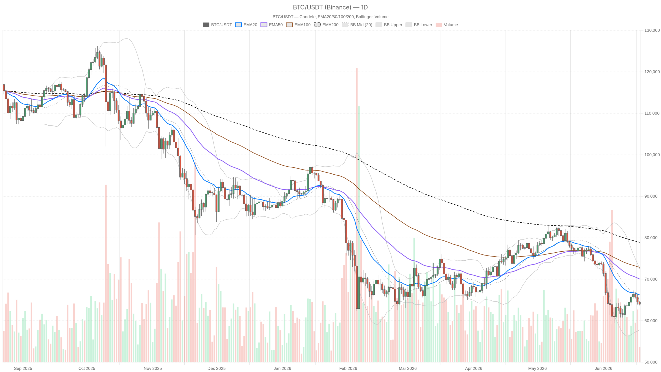 BTC/USDT daily chart with EMA20, EMA50 and volume