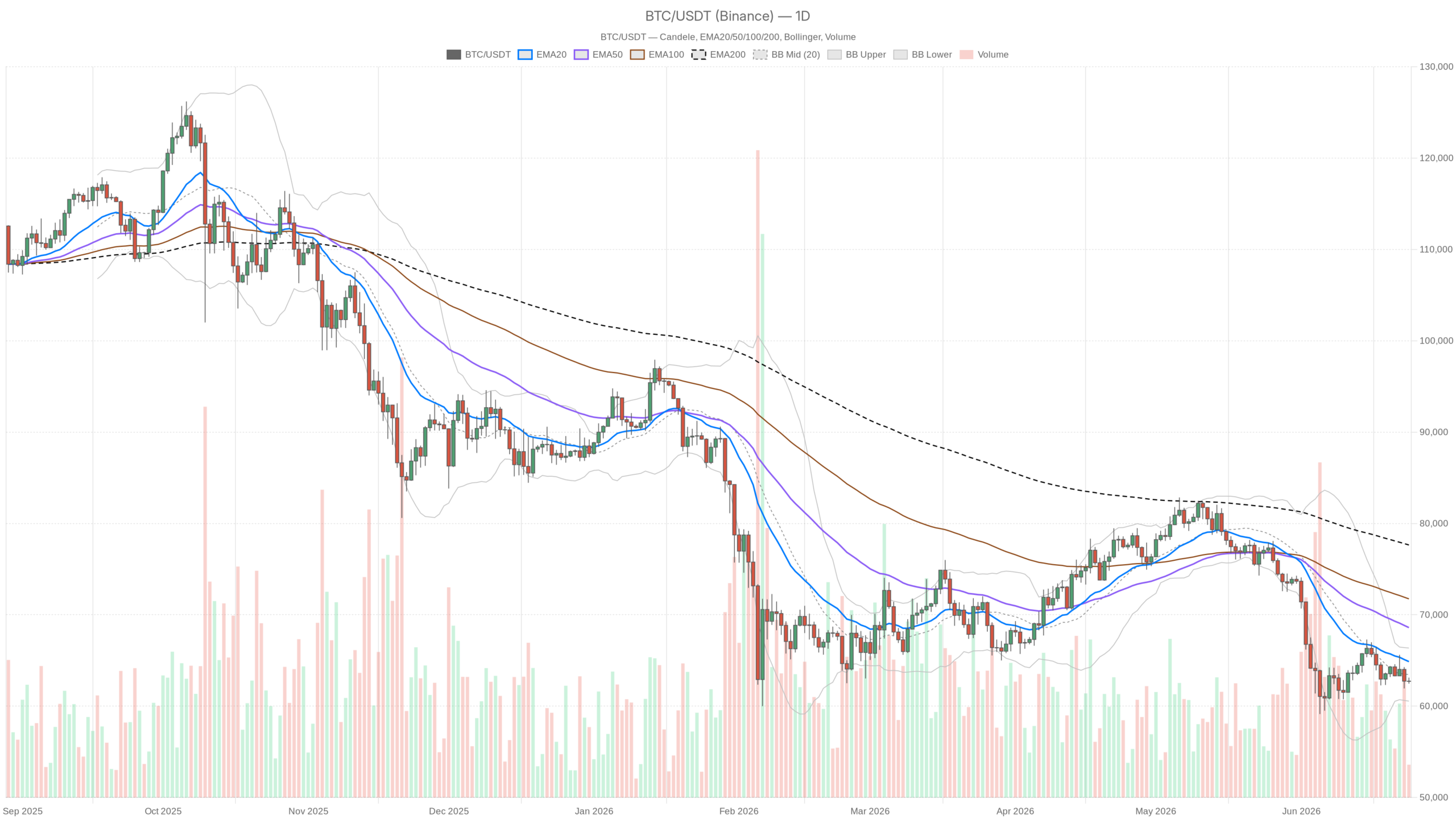 BTC/USDT daily chart with EMA20, EMA50 and volume