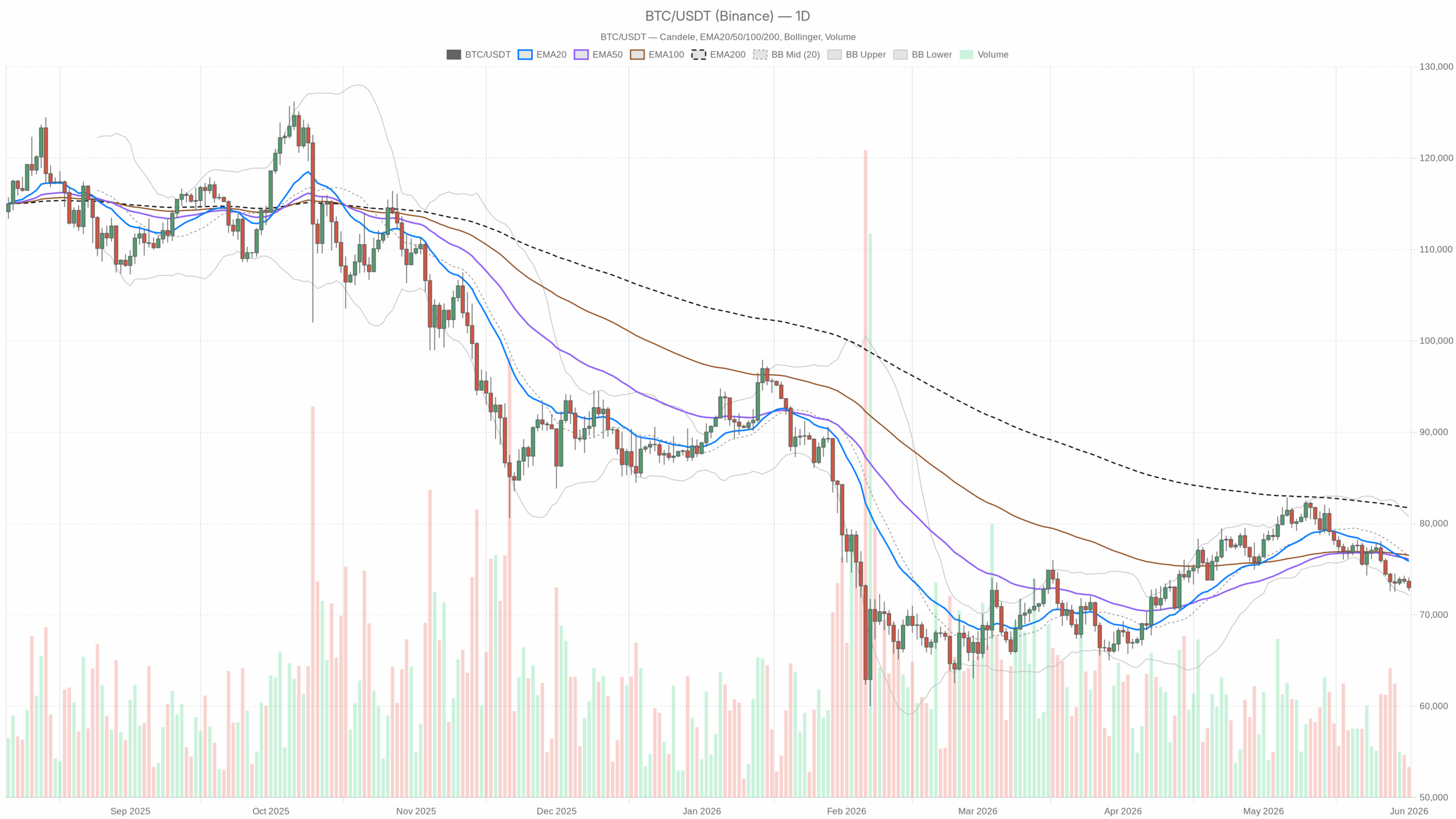 BTC/USDT daily chart with EMA20, EMA50 and volume