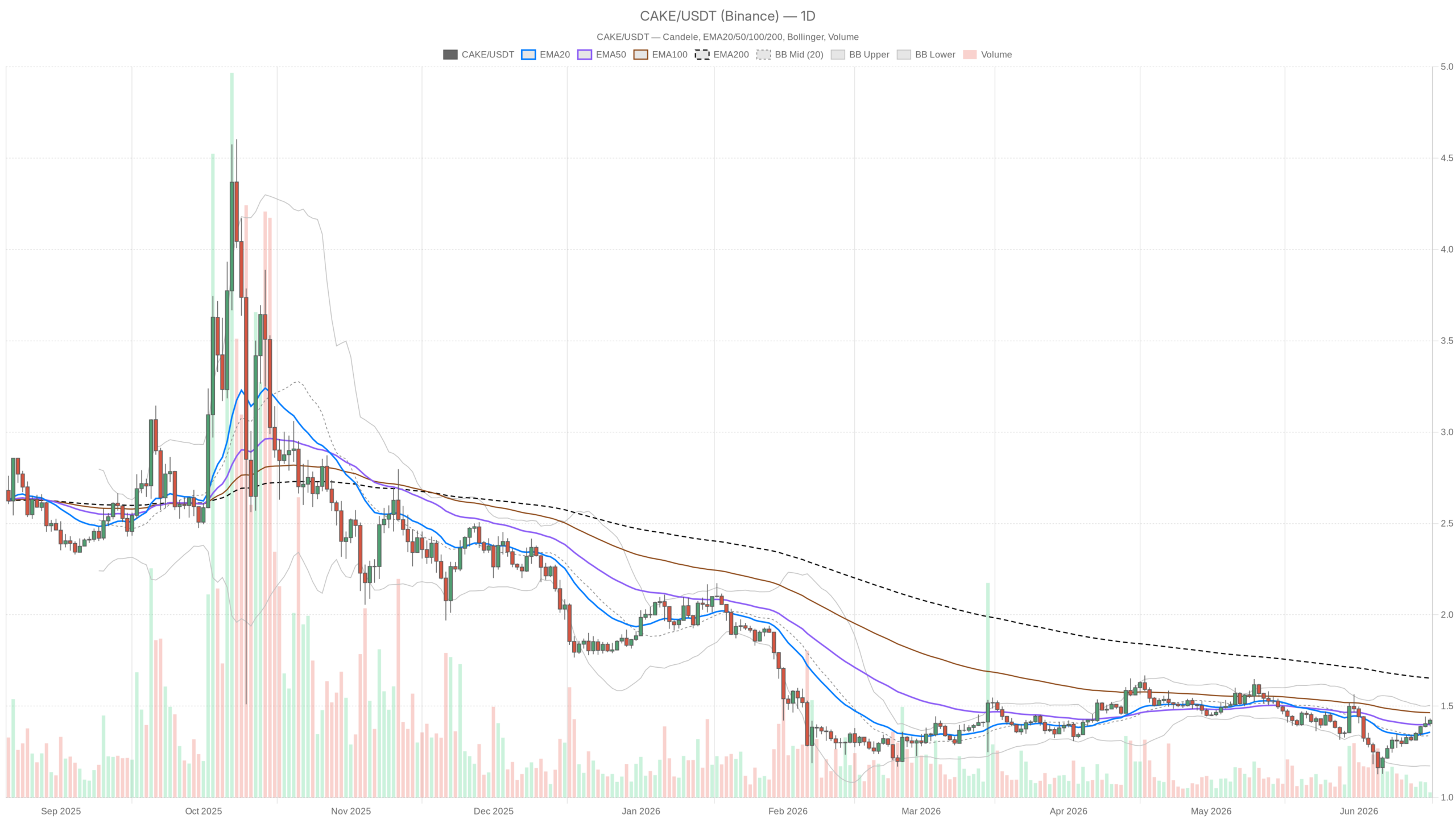 PancakeSwap Price Reclaims Key EMAs as Crypto Sits in Extreme Fear