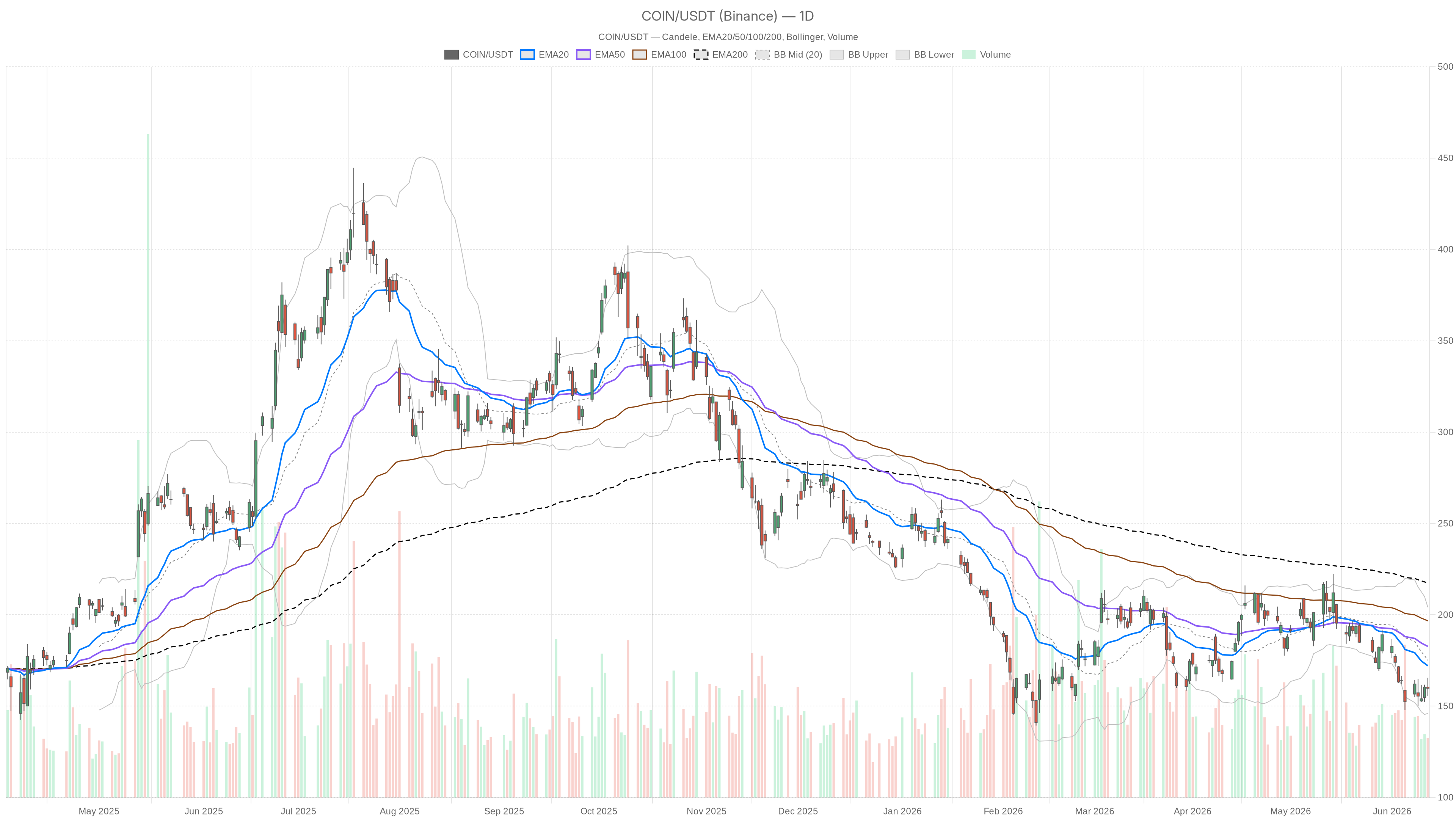 Coinbase Stock Bounced 3% on AI News — Bears Still Control the Trend