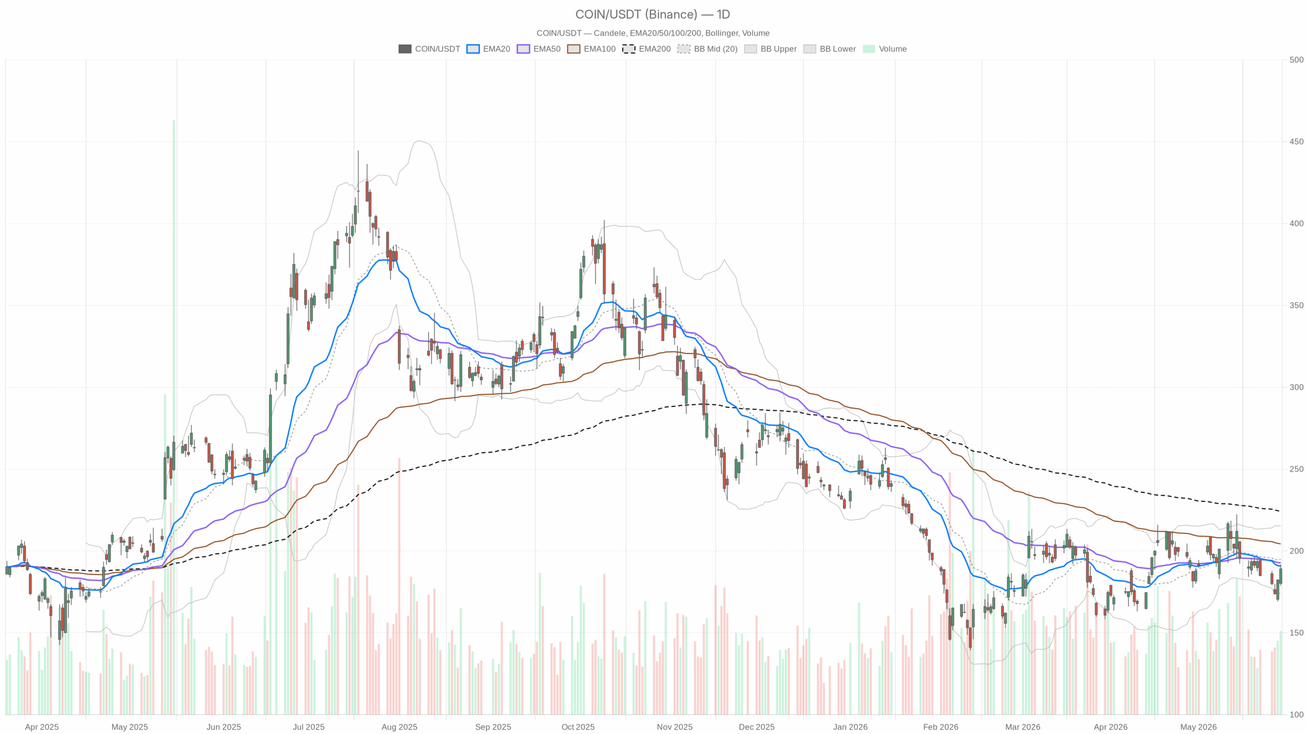 COIN daily chart with EMA20, EMA50 and volume