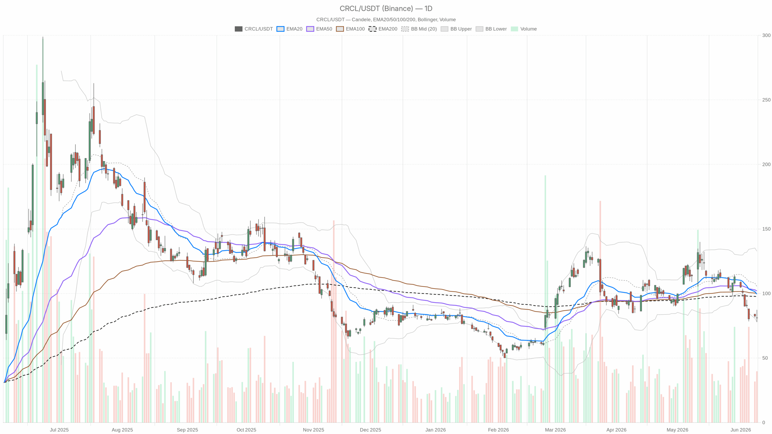 CRCL daily chart with EMA20, EMA50 and volume