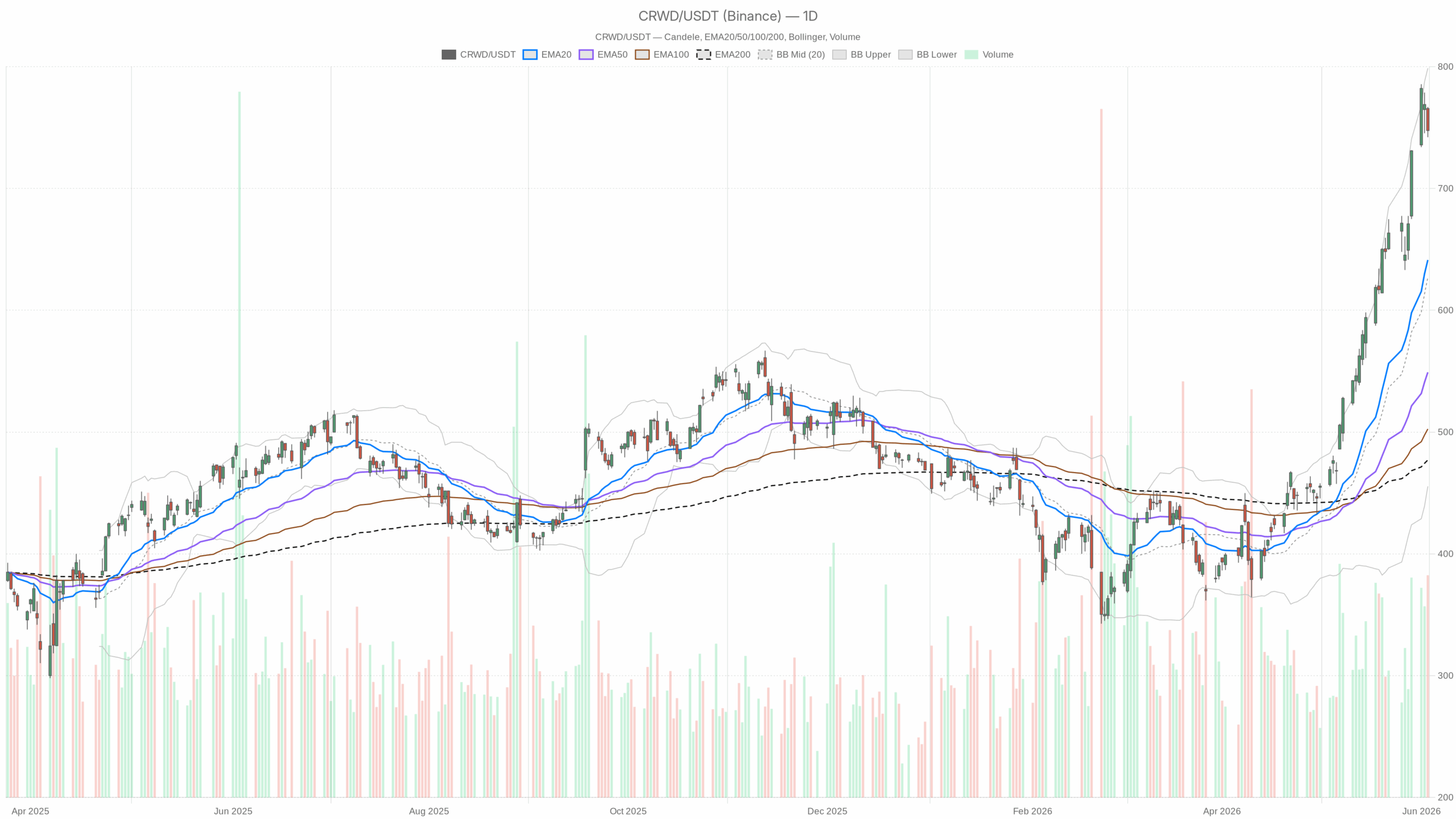 CRWD daily chart with EMA20, EMA50 and volume