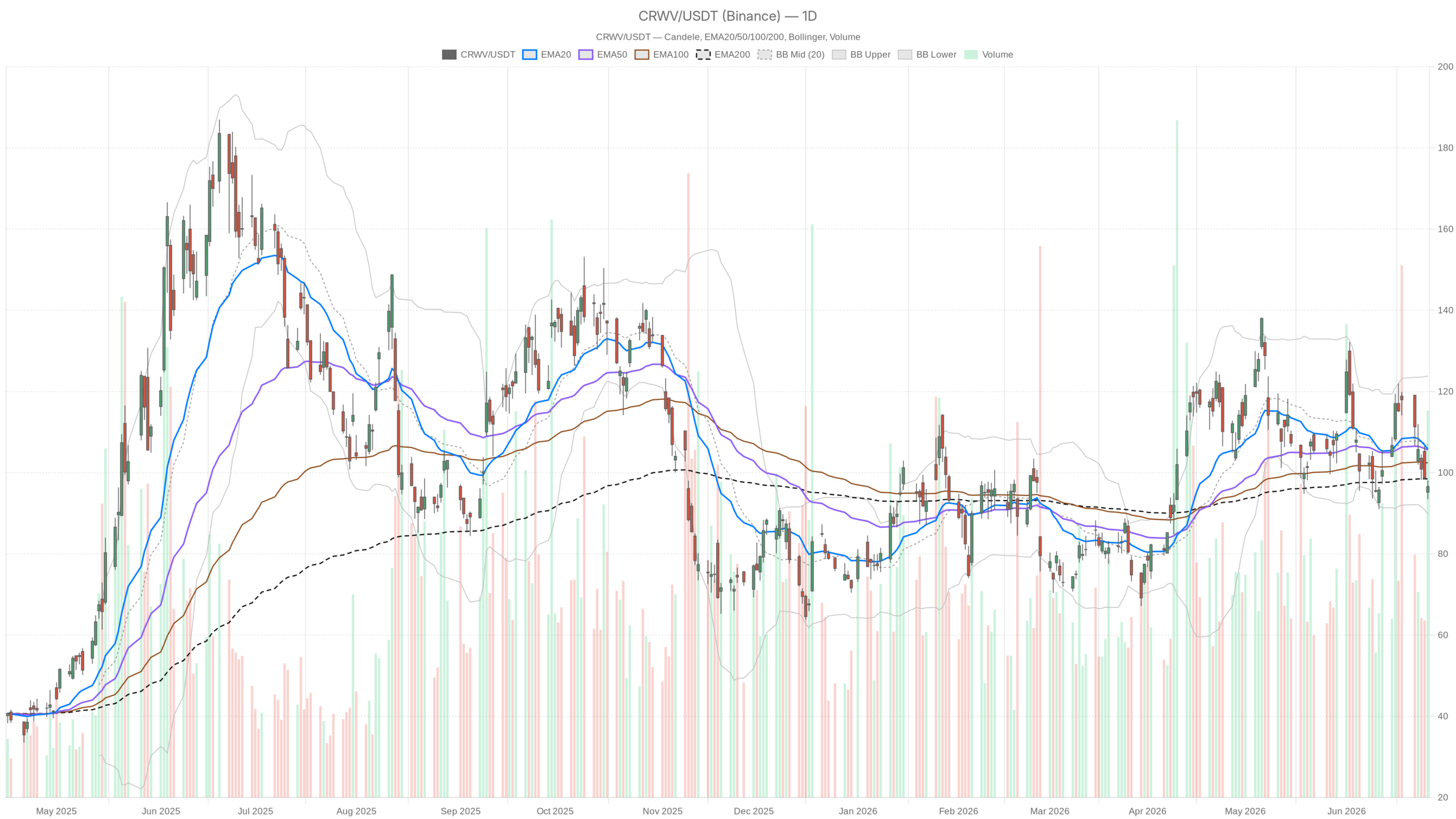 CRWV daily chart with EMA20, EMA50 and volume
