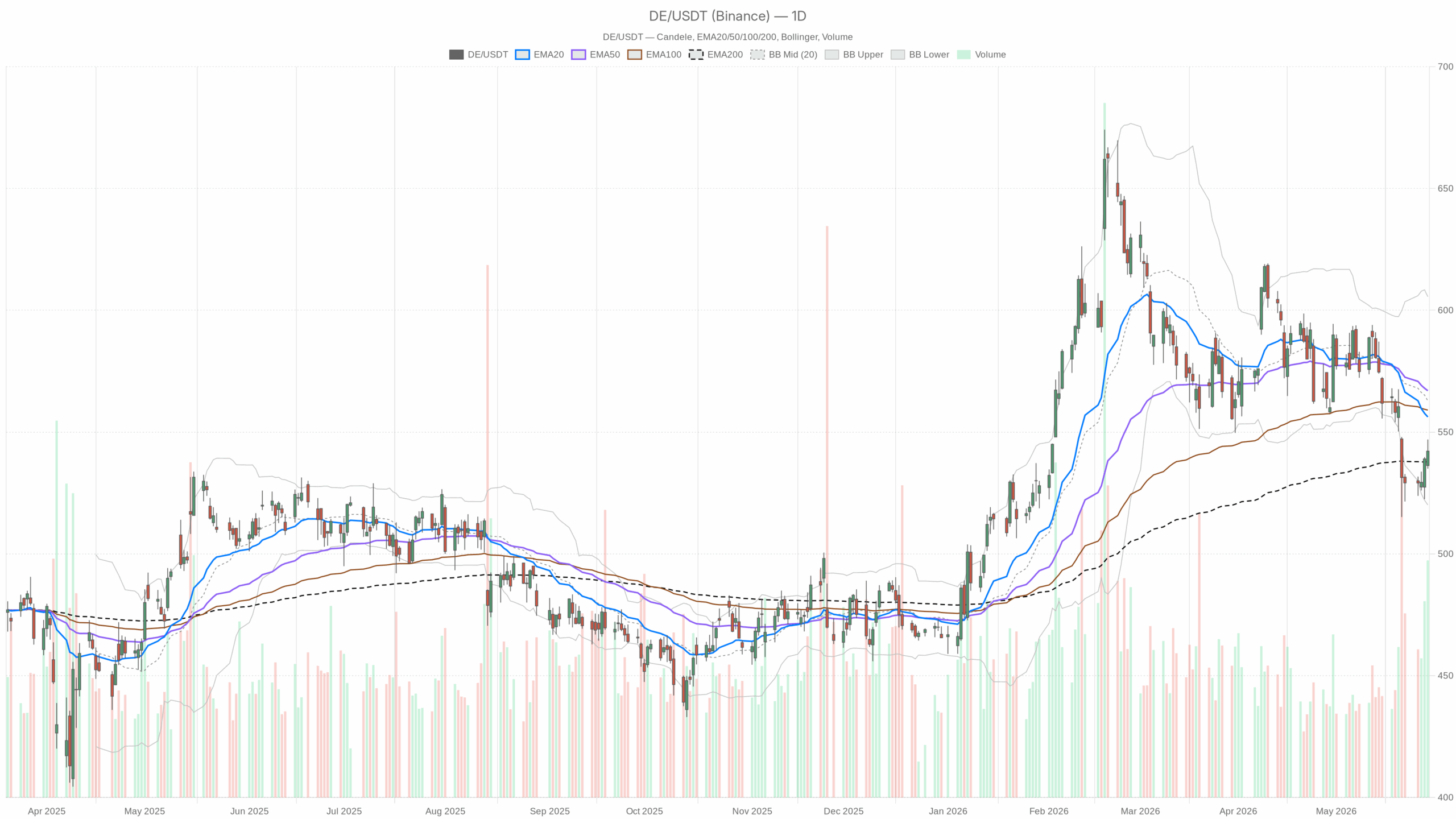 DE daily chart with EMA20, EMA50 and volume