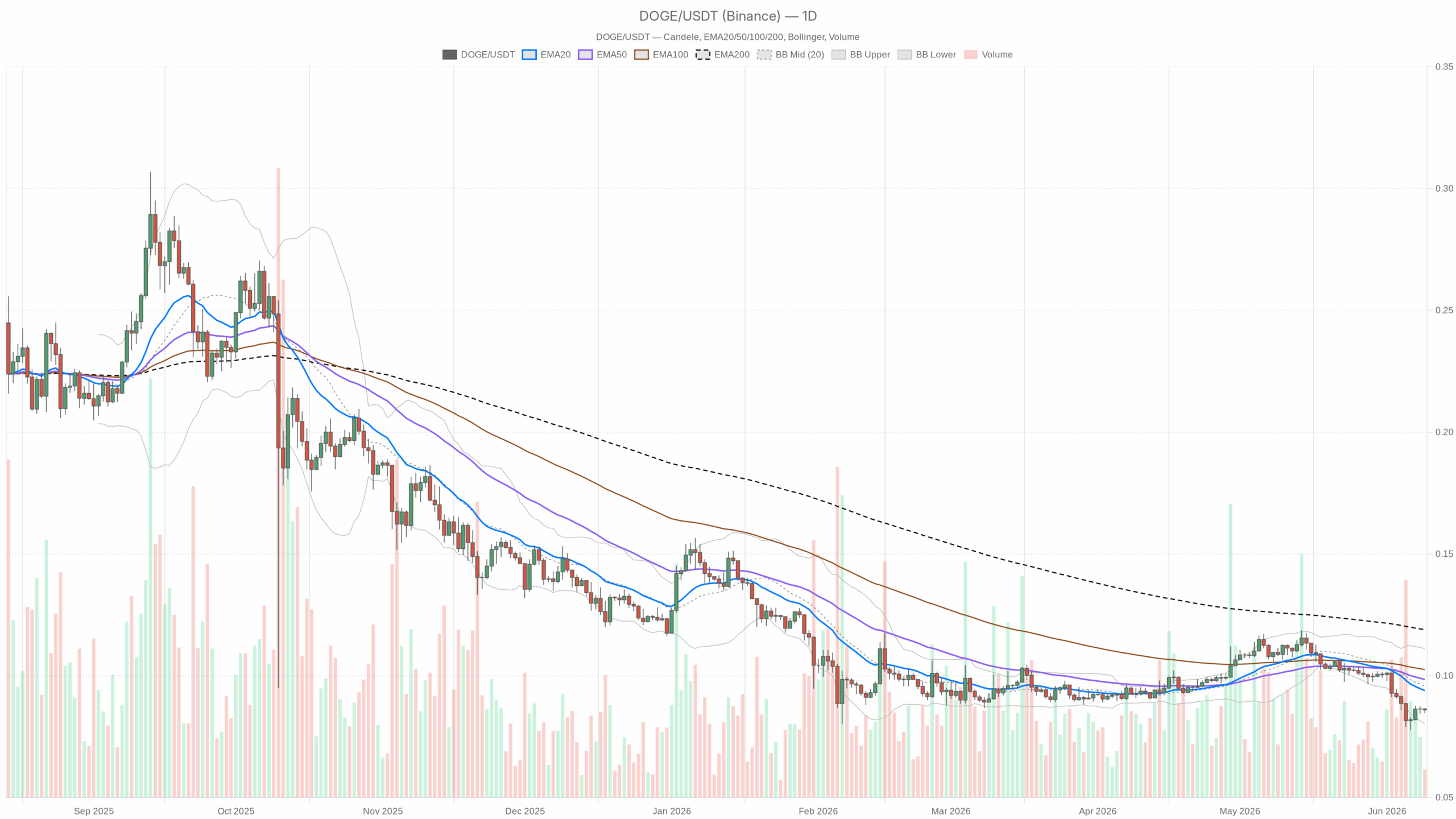 DOGE/USDT daily chart with EMA20, EMA50 and volume