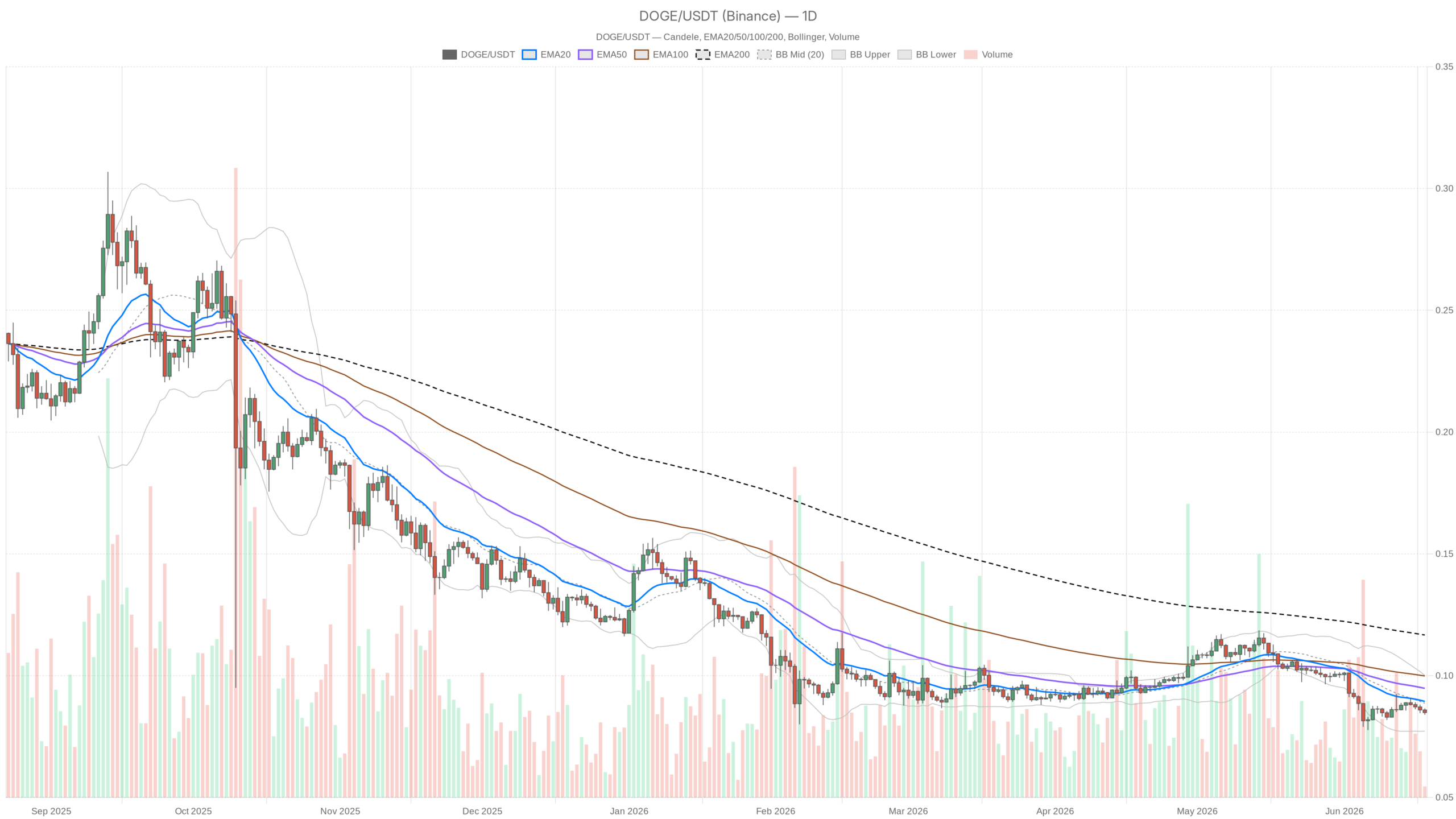 DOGE/USDT daily chart with EMA20, EMA50 and volume