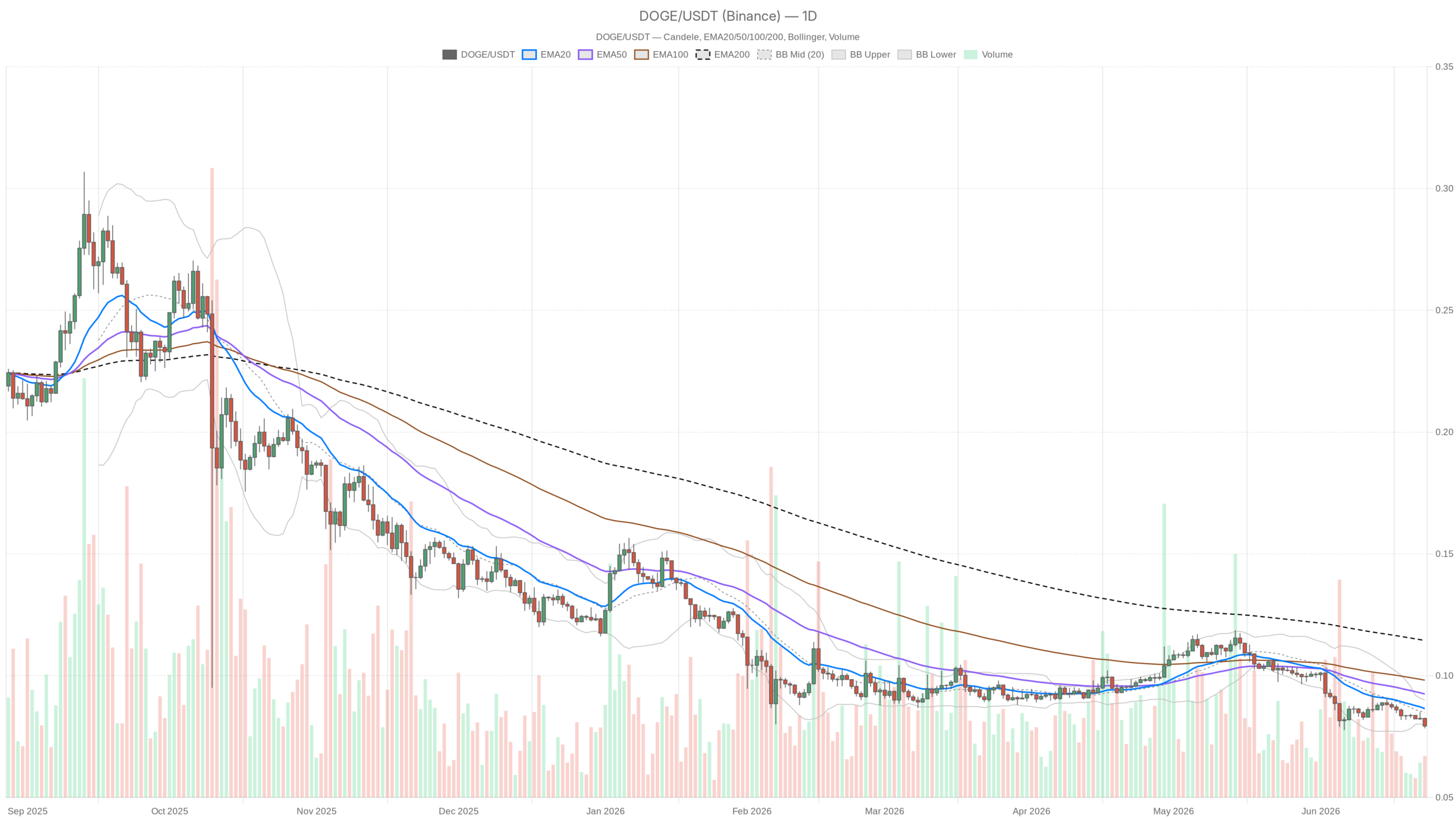 DOGE/USDT daily chart with EMA20, EMA50 and volume