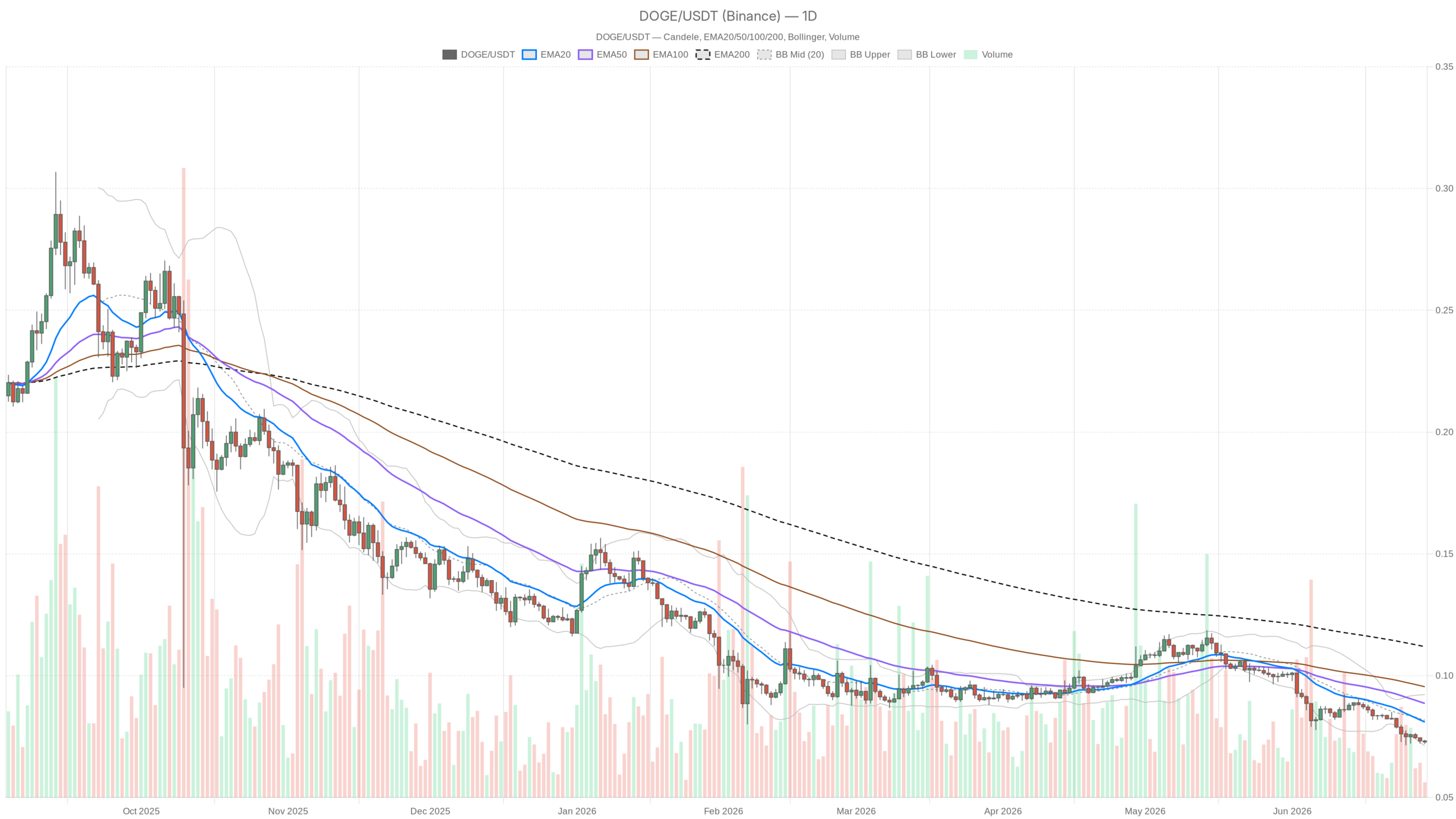 DOGE/USDT daily chart with EMA20, EMA50 and volume