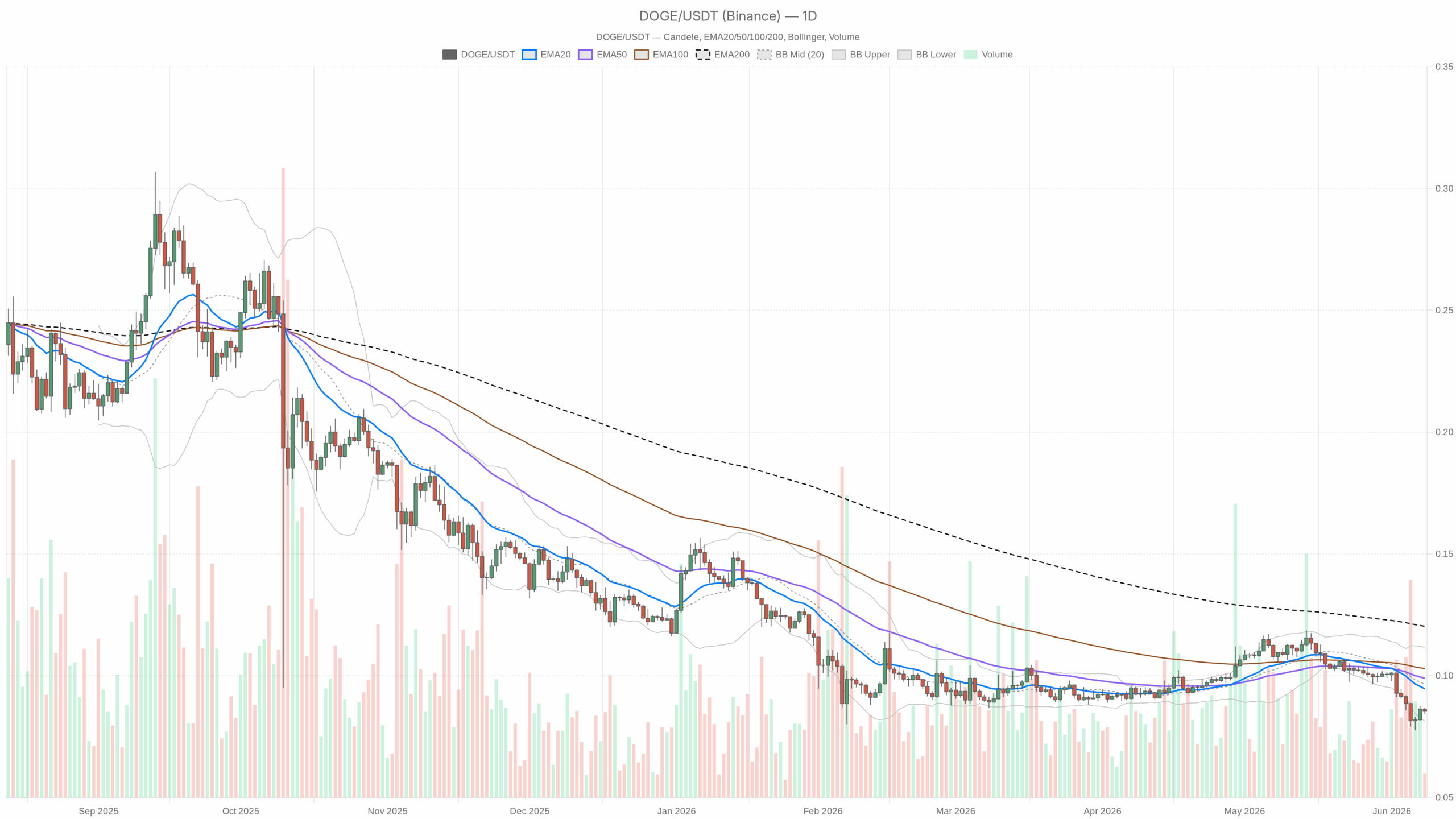 Grafico giornaliero DOGE/USDT con EMA20, EMA50 e volumi