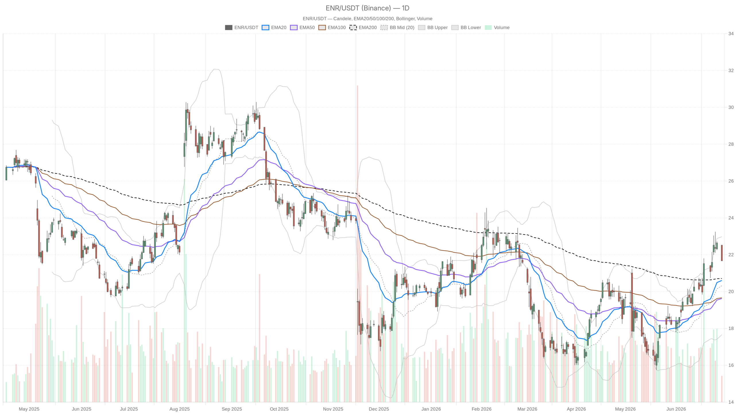 ENR daily chart with EMA20, EMA50 and volume