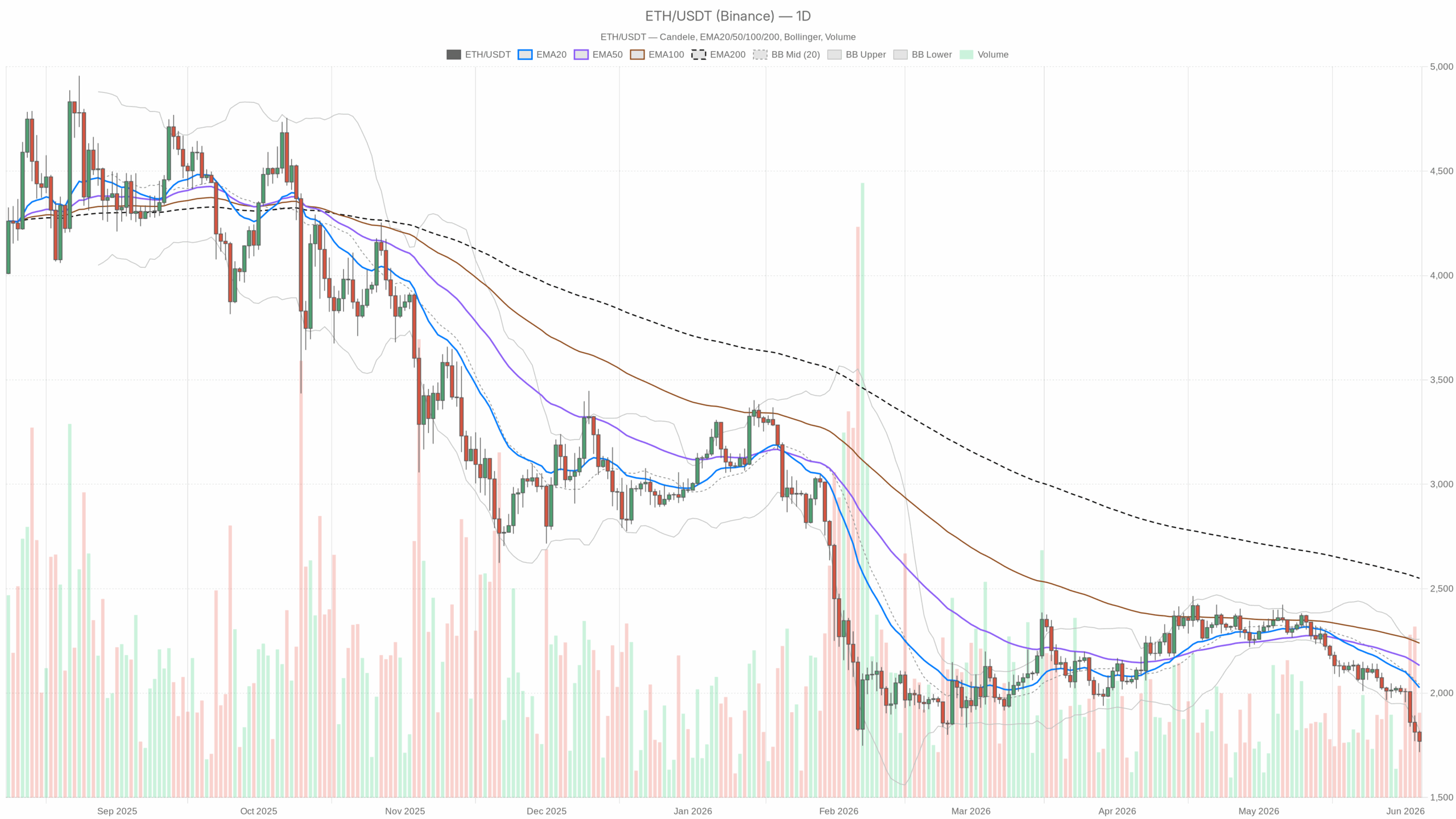Grafico giornaliero ETH/USDT con EMA20, EMA50 e volumi