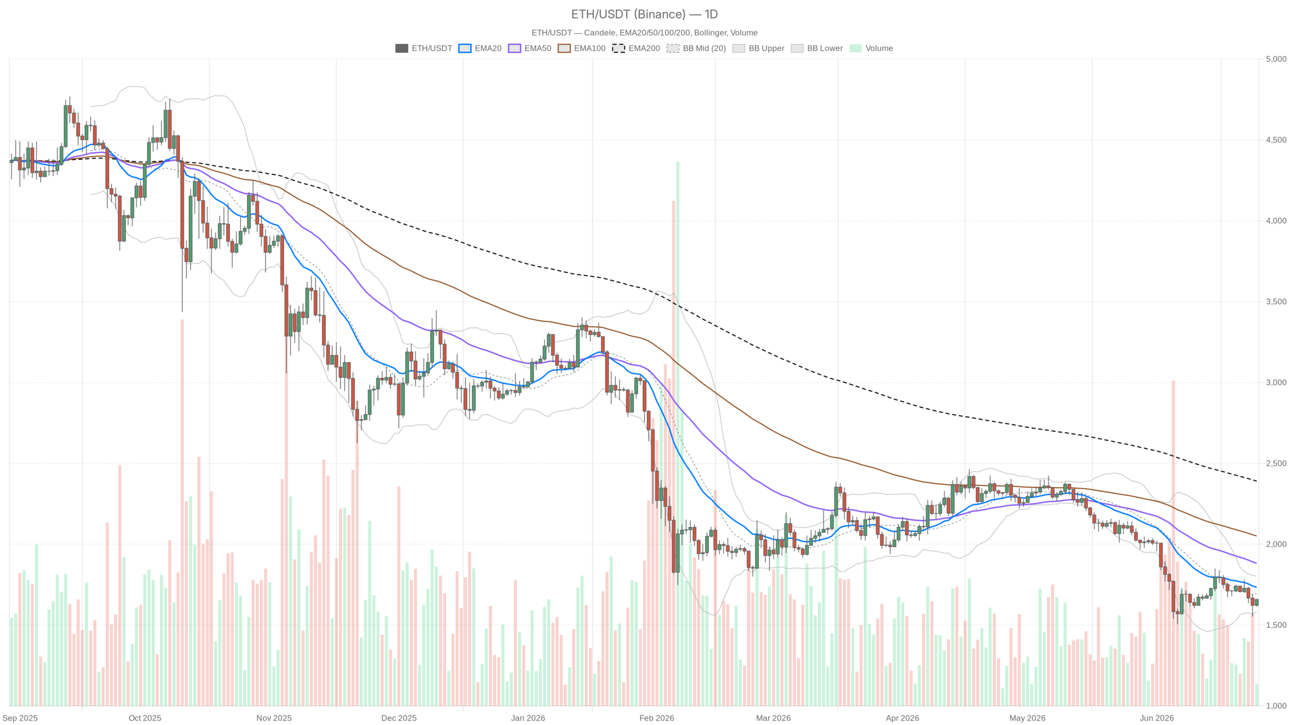 Prezzo Ethereum a $1.658 con Fear & Greed a 12: domina la paura estrema