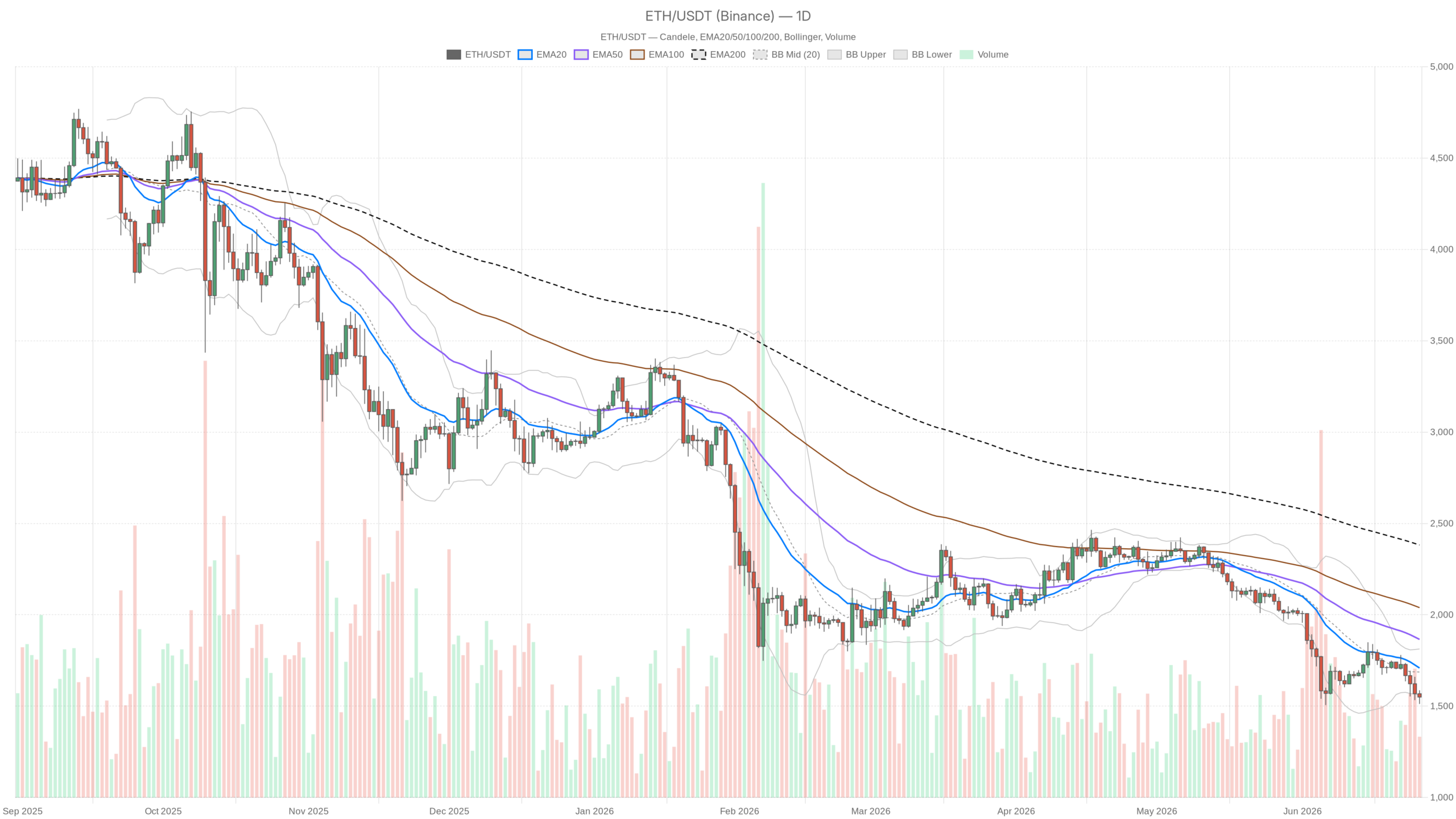 ETH/USDT daily chart with EMA20, EMA50 and volume