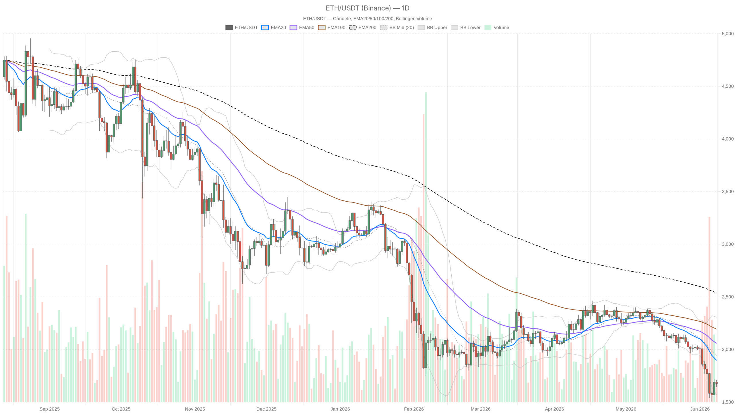 Grafico giornaliero ETH/USDT con EMA20, EMA50 e volume