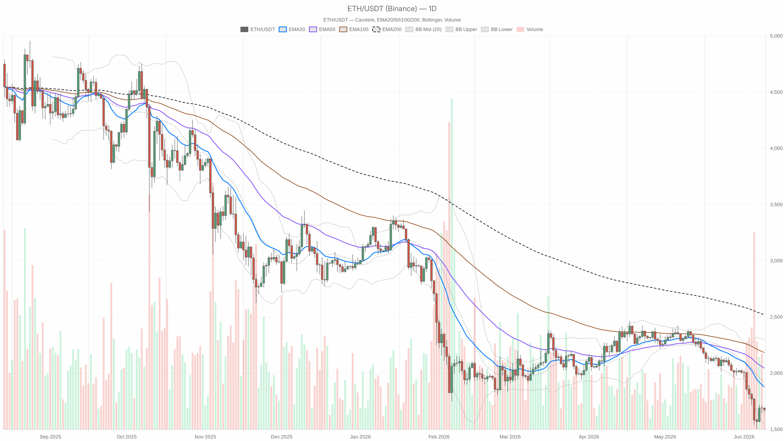 Grafico giornaliero ETH/USDT con EMA20, EMA50 e volumi