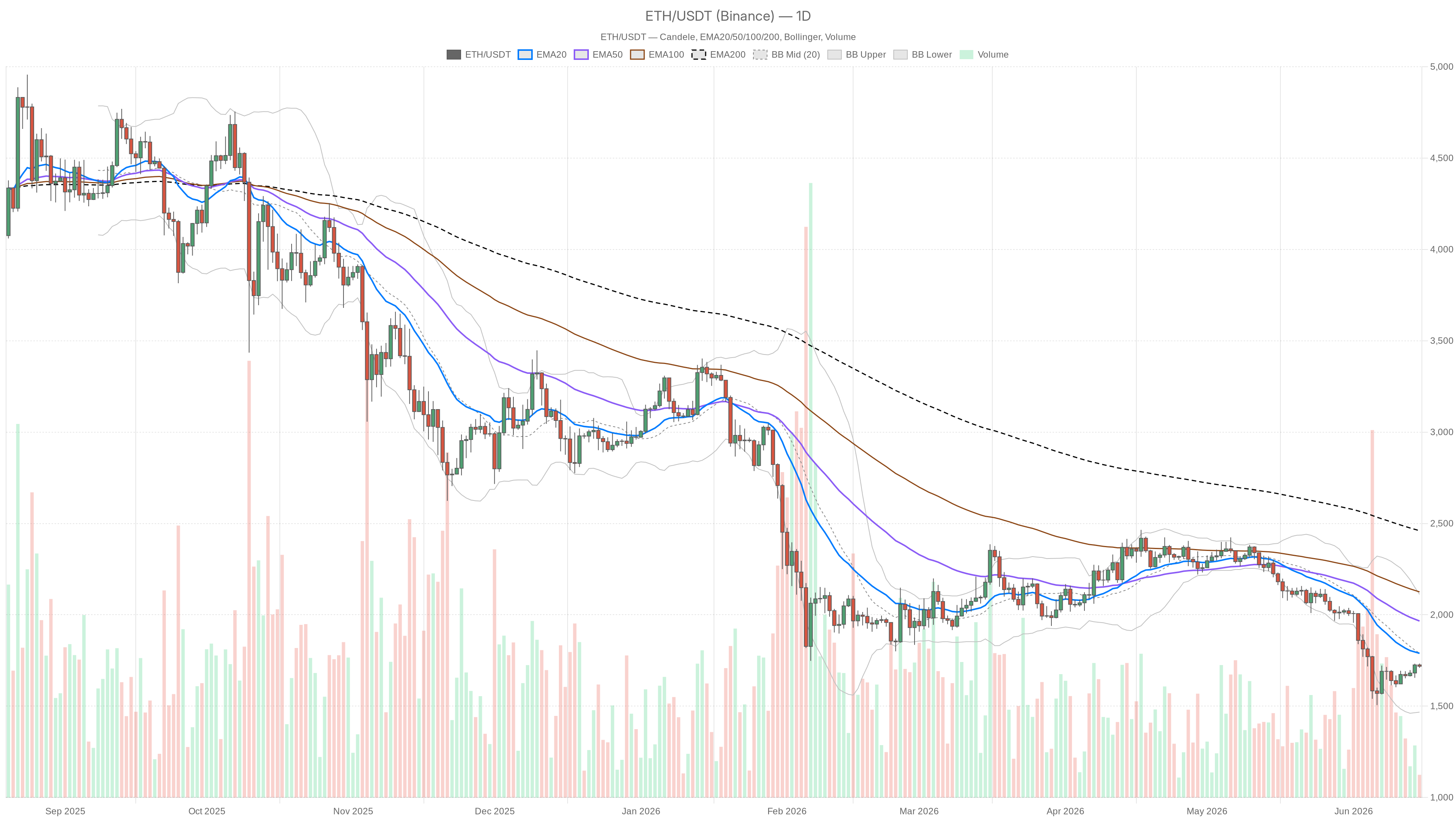 Ethereum worth as we speak: 30% under 200-day common as excessive concern units in Ethereum worth as we speak: 30% under 200-day common as excessive concern units in