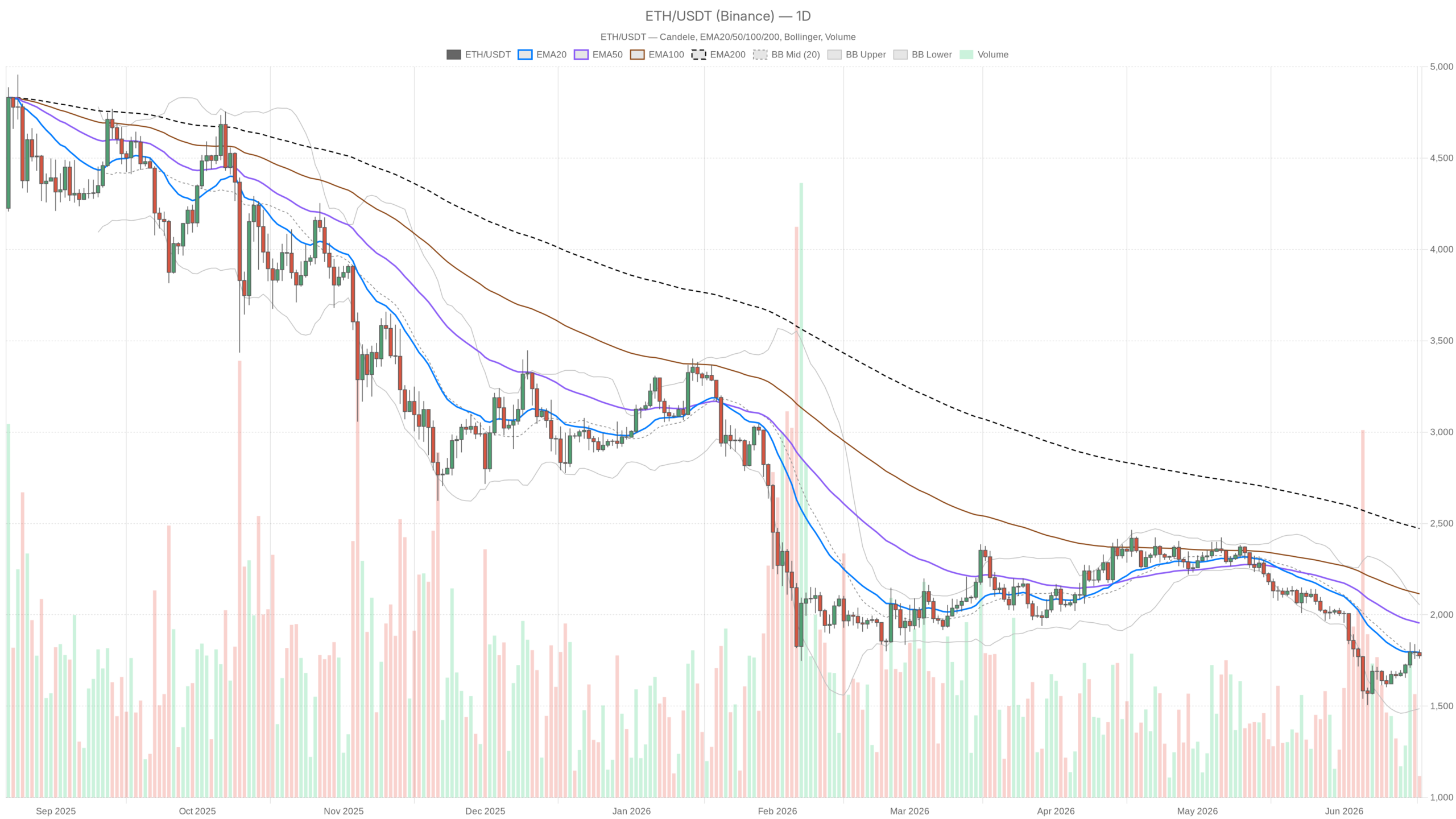 ETH/USDT daily chart with EMA20, EMA50 and volume
