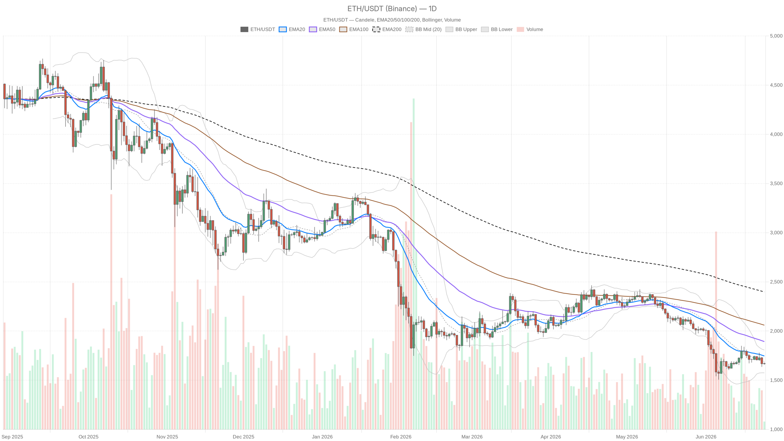 ETH/USDT daily chart with EMA20, EMA50 and volume