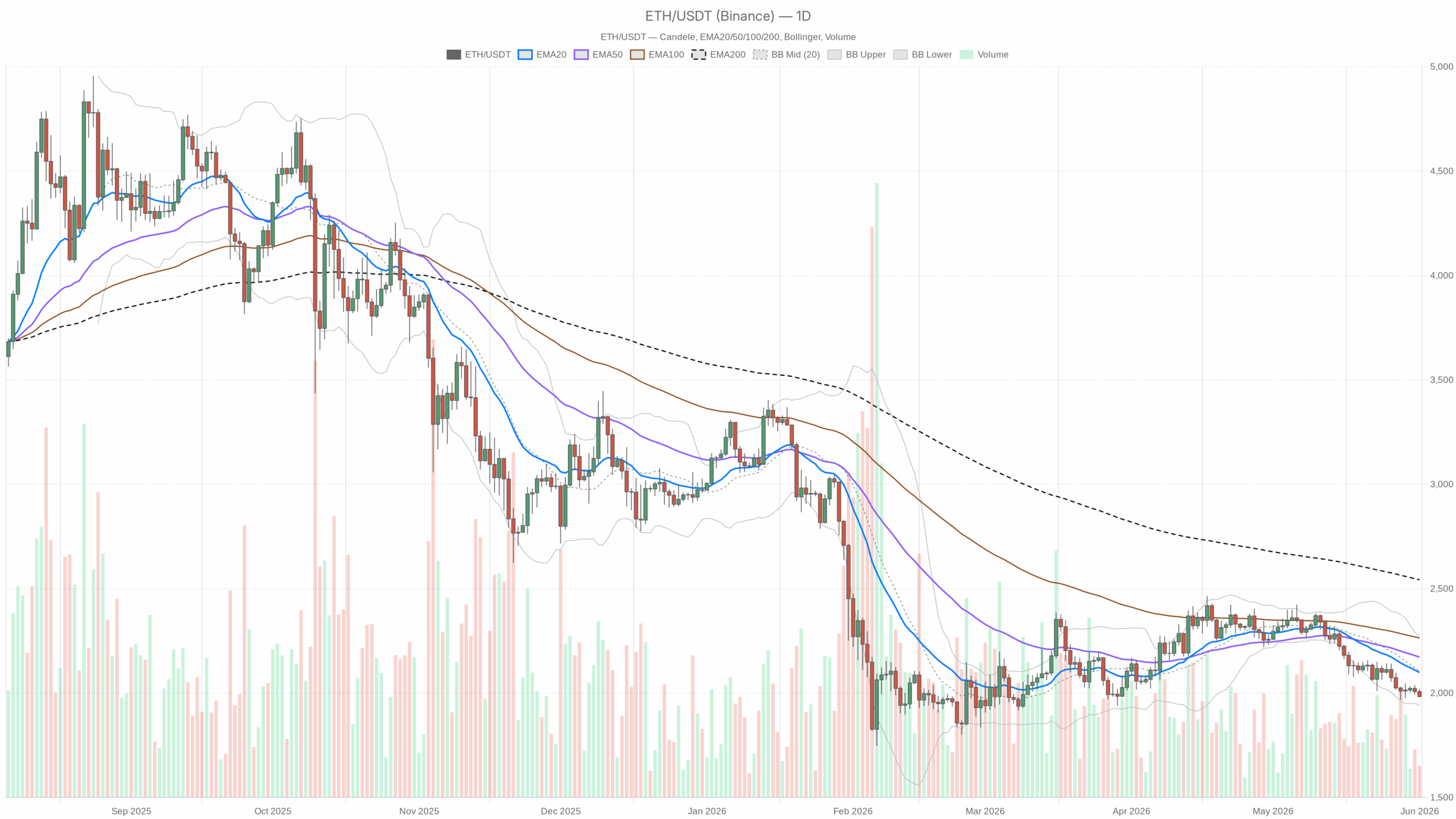 Grafico giornaliero ETH/USDT con EMA20, EMA50 e volumi