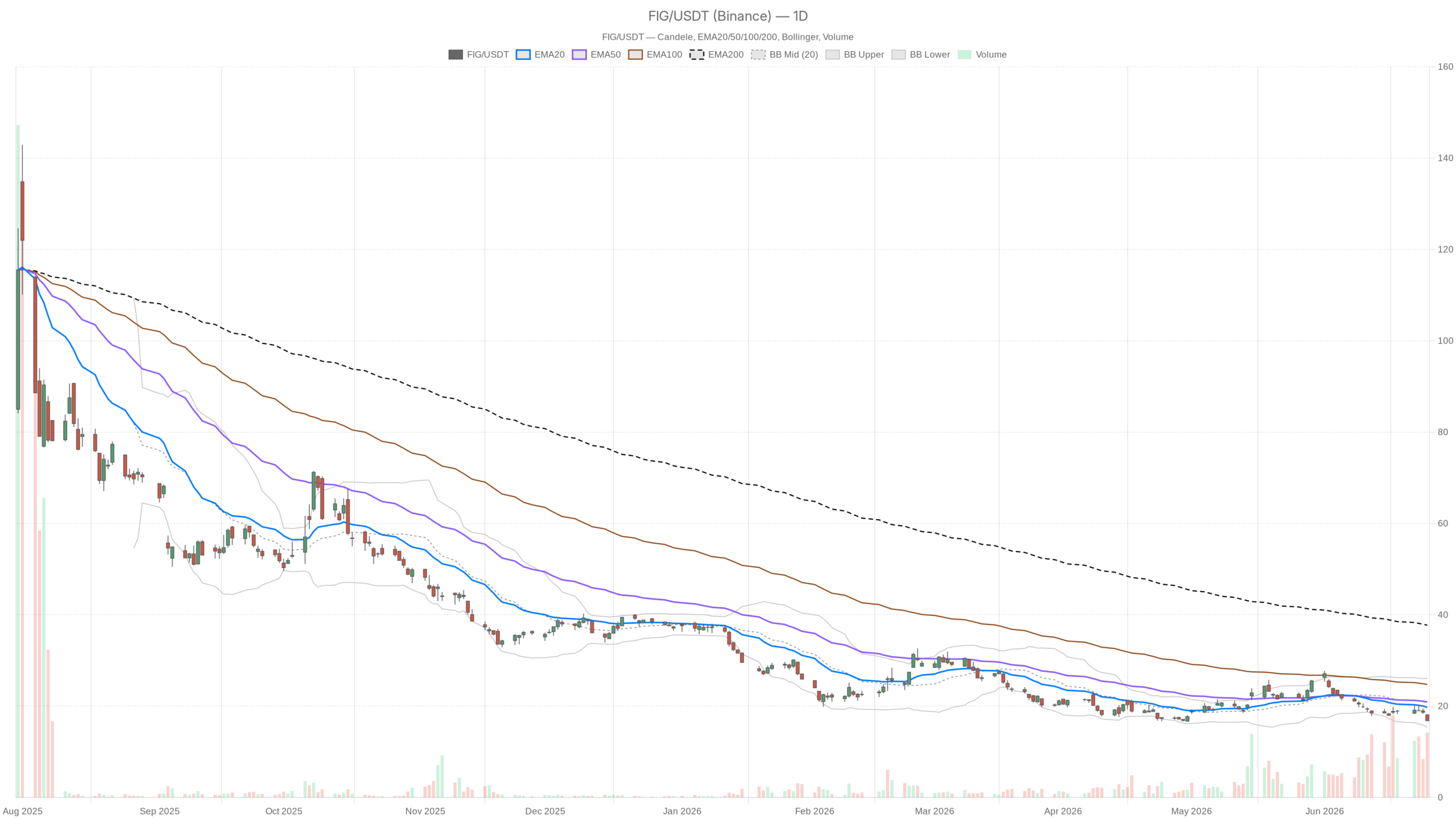 FIG daily chart with EMA20, EMA50 and volume