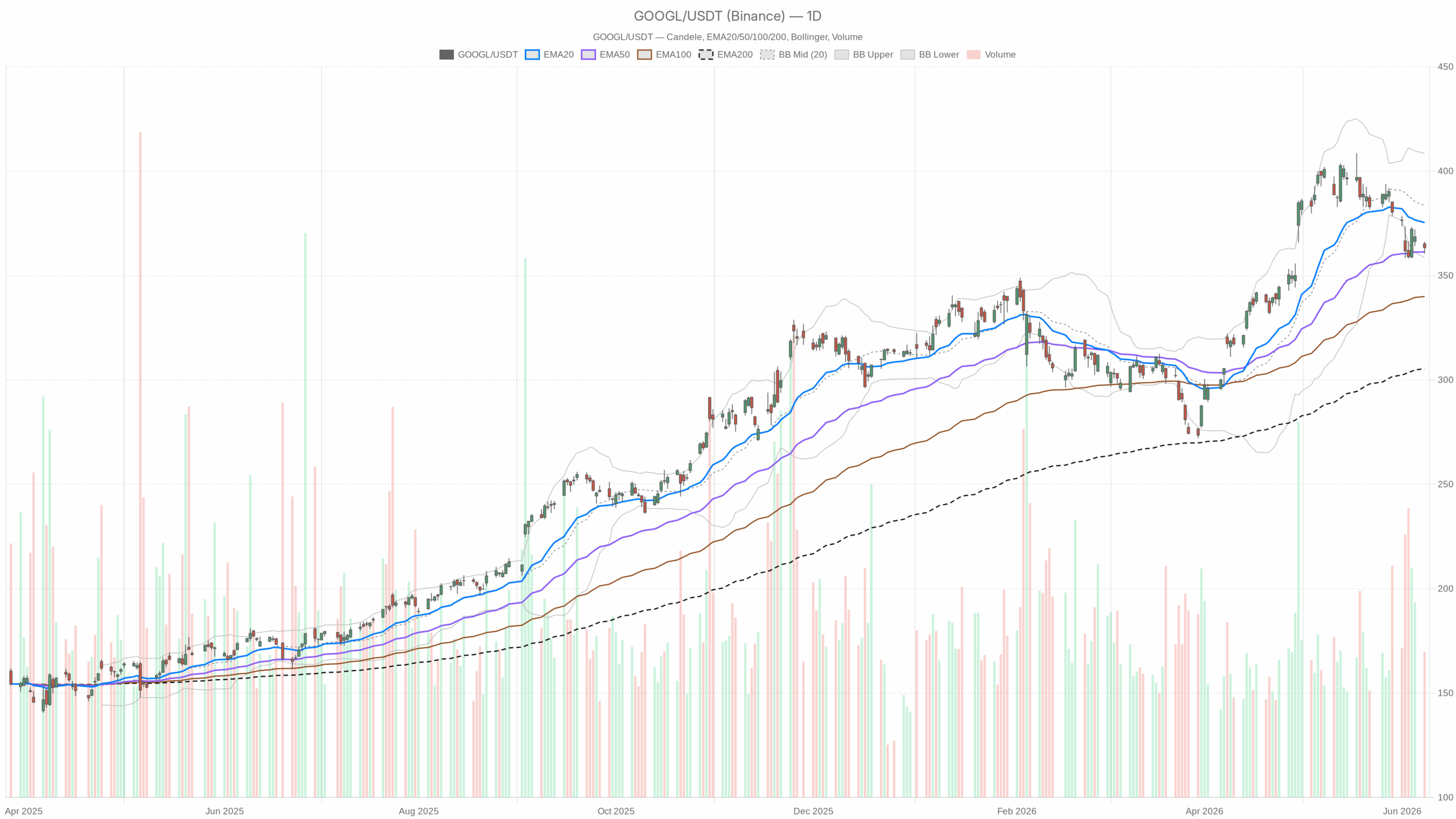 GOOGL daily chart with EMA20, EMA50 and volume