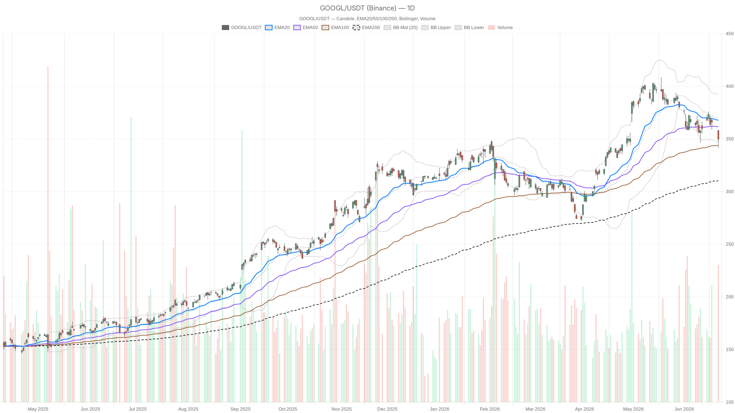 Grafico giornaliero GOOGL con EMA20, EMA50 e volumi