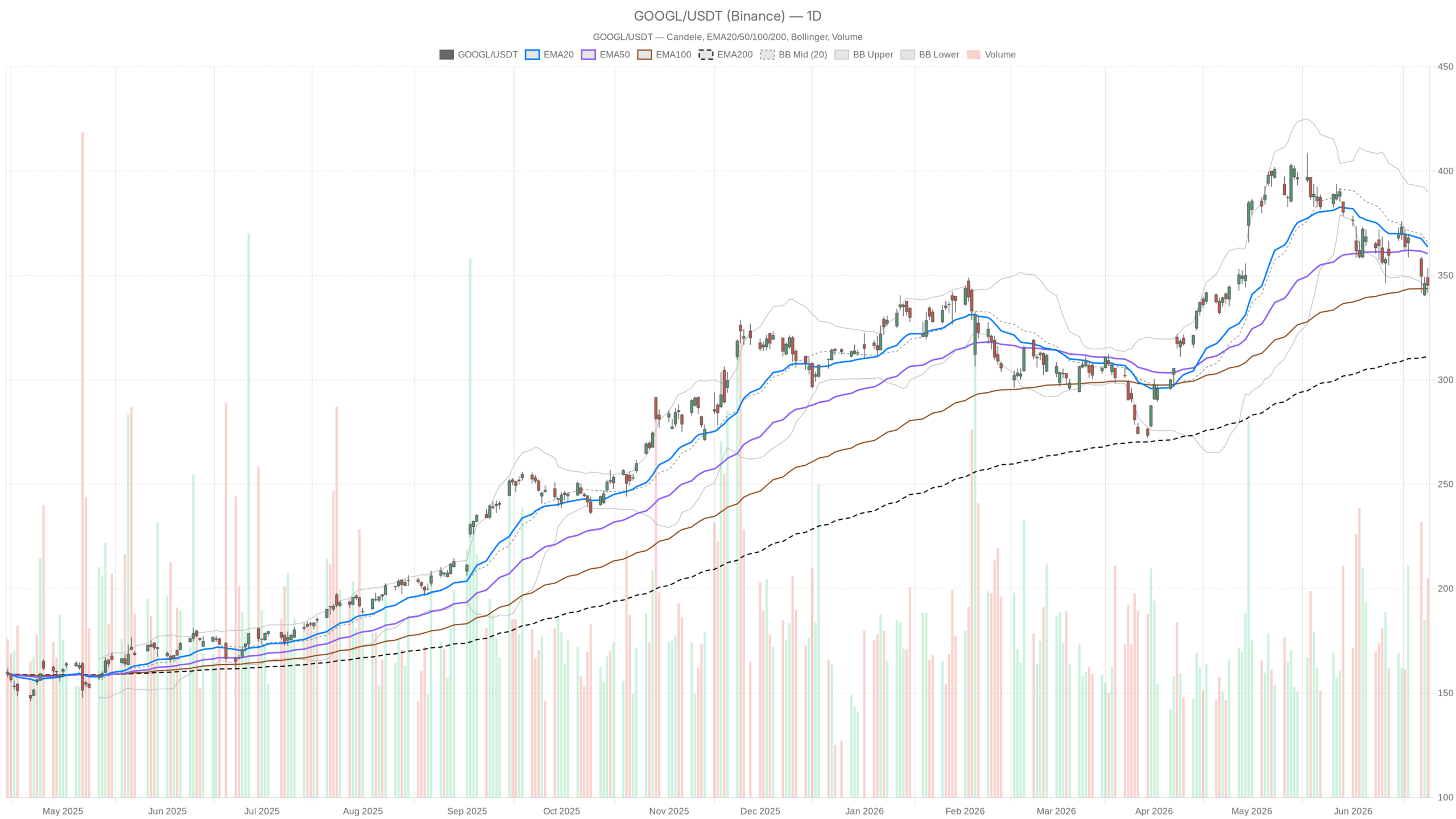 Grafico giornaliero GOOGL con EMA20, EMA50 e volumi
