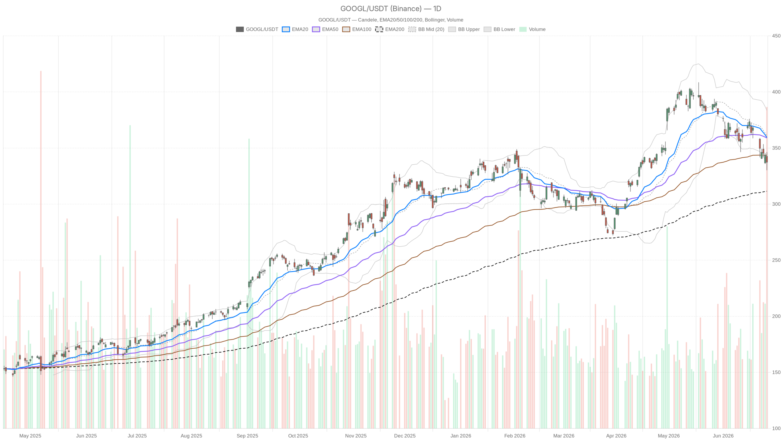 GOOGL daily chart with EMA20, EMA50 and volume