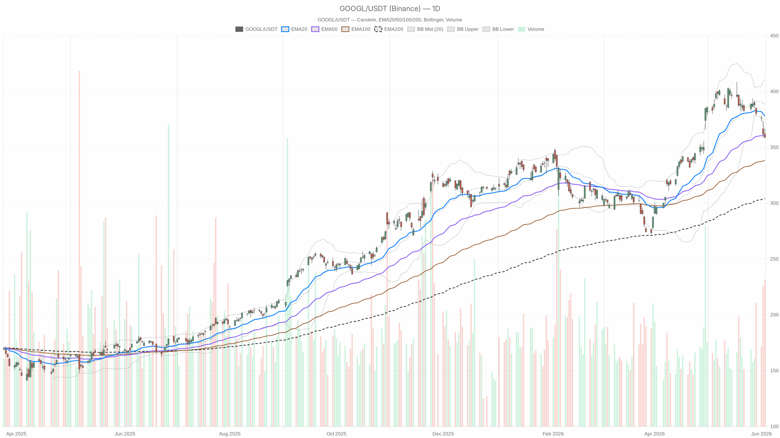 Grafico giornaliero GOOGL con EMA20, EMA50 e volumi