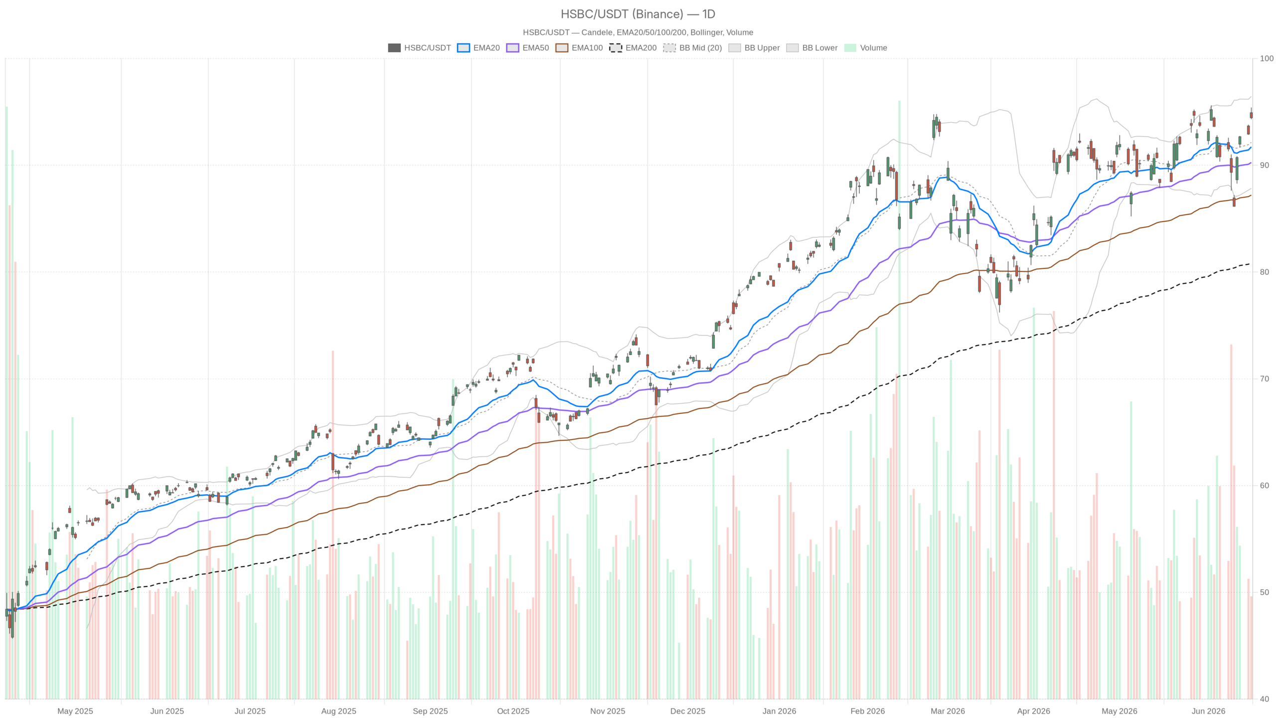 Grafico giornaliero HSBC con EMA20, EMA50 e volumi