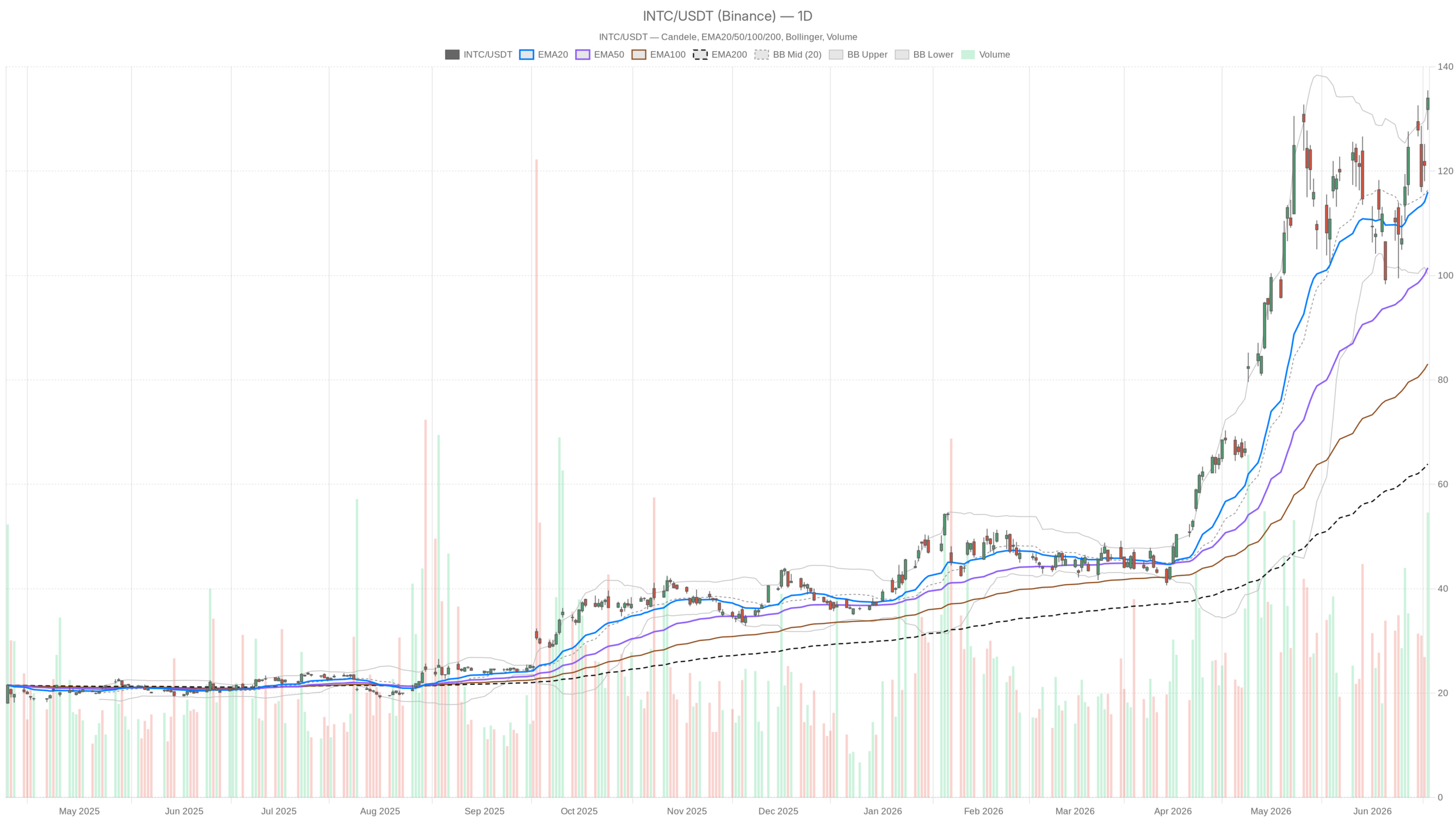INTC daily chart with EMA20, EMA50 and volume