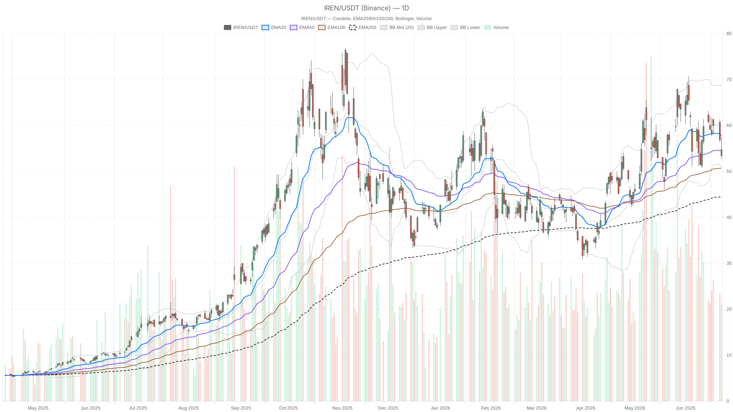 IREN daily chart with EMA20, EMA50 and volume