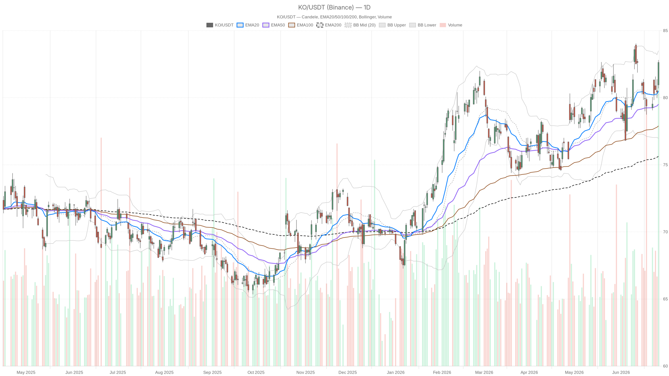 KO daily chart with EMA20, EMA50 and volume