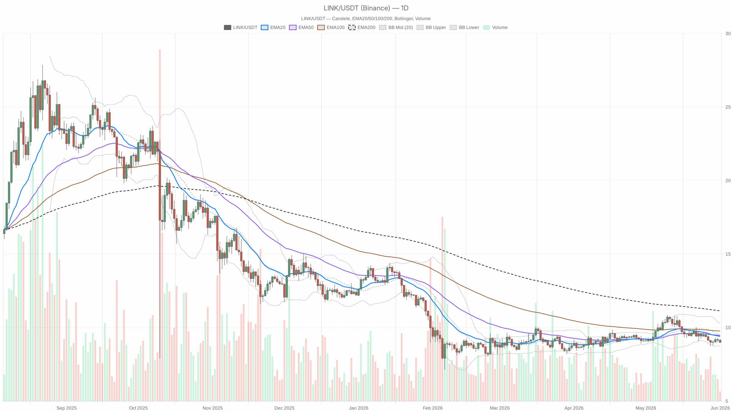 Daily LINK/USDT chart with EMA20, EMA50 and volumes