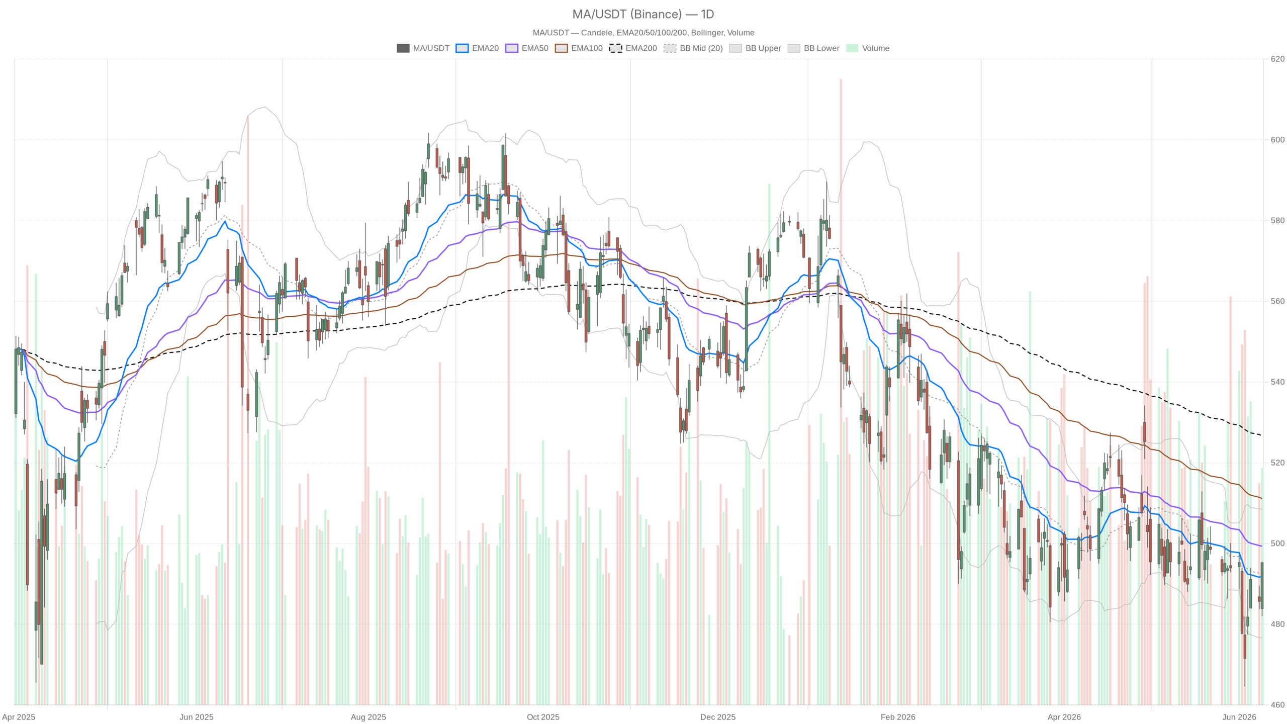 MA daily chart with EMA20, EMA50 and volume