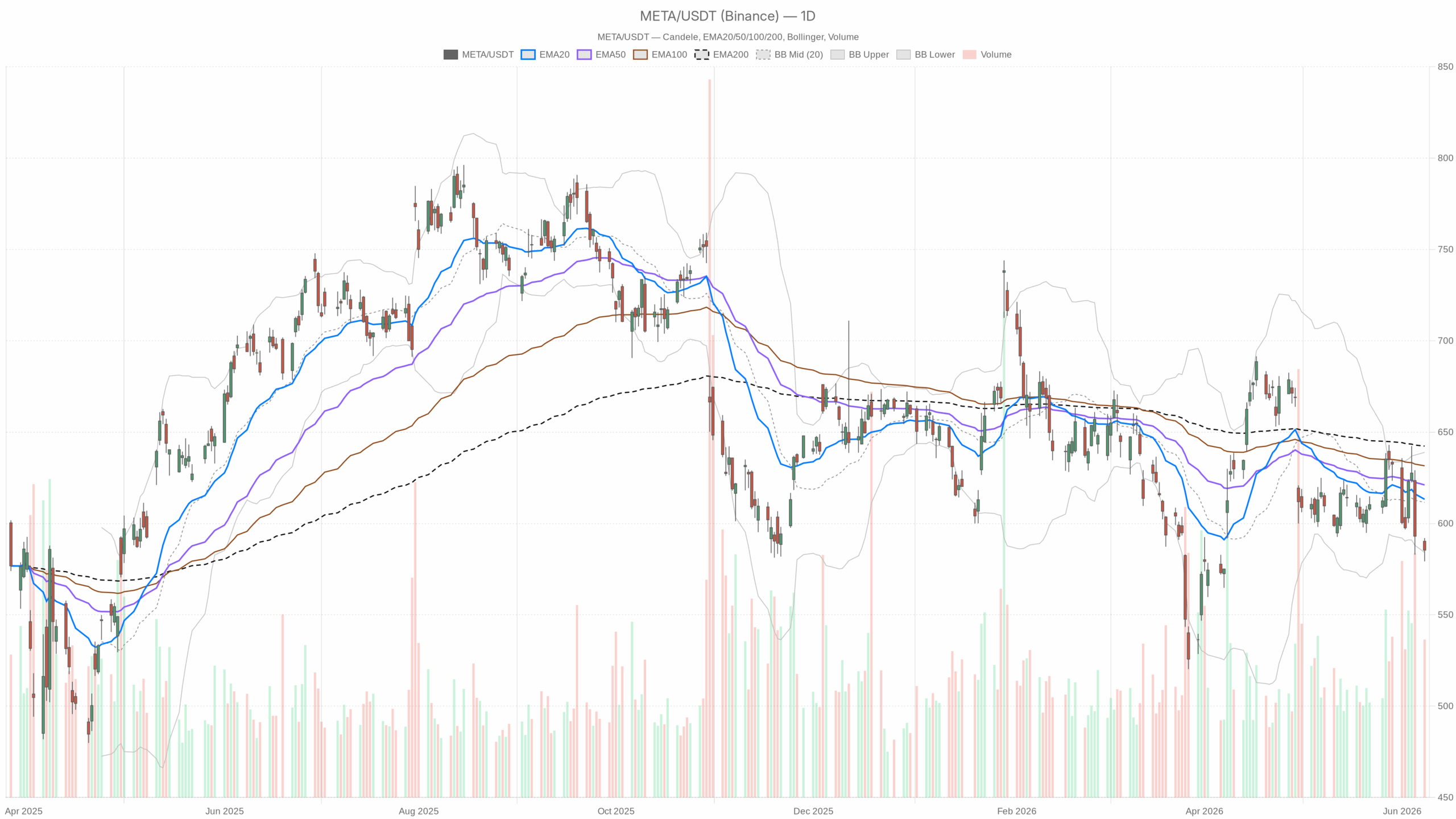 META daily chart with EMA20, EMA50 and volume