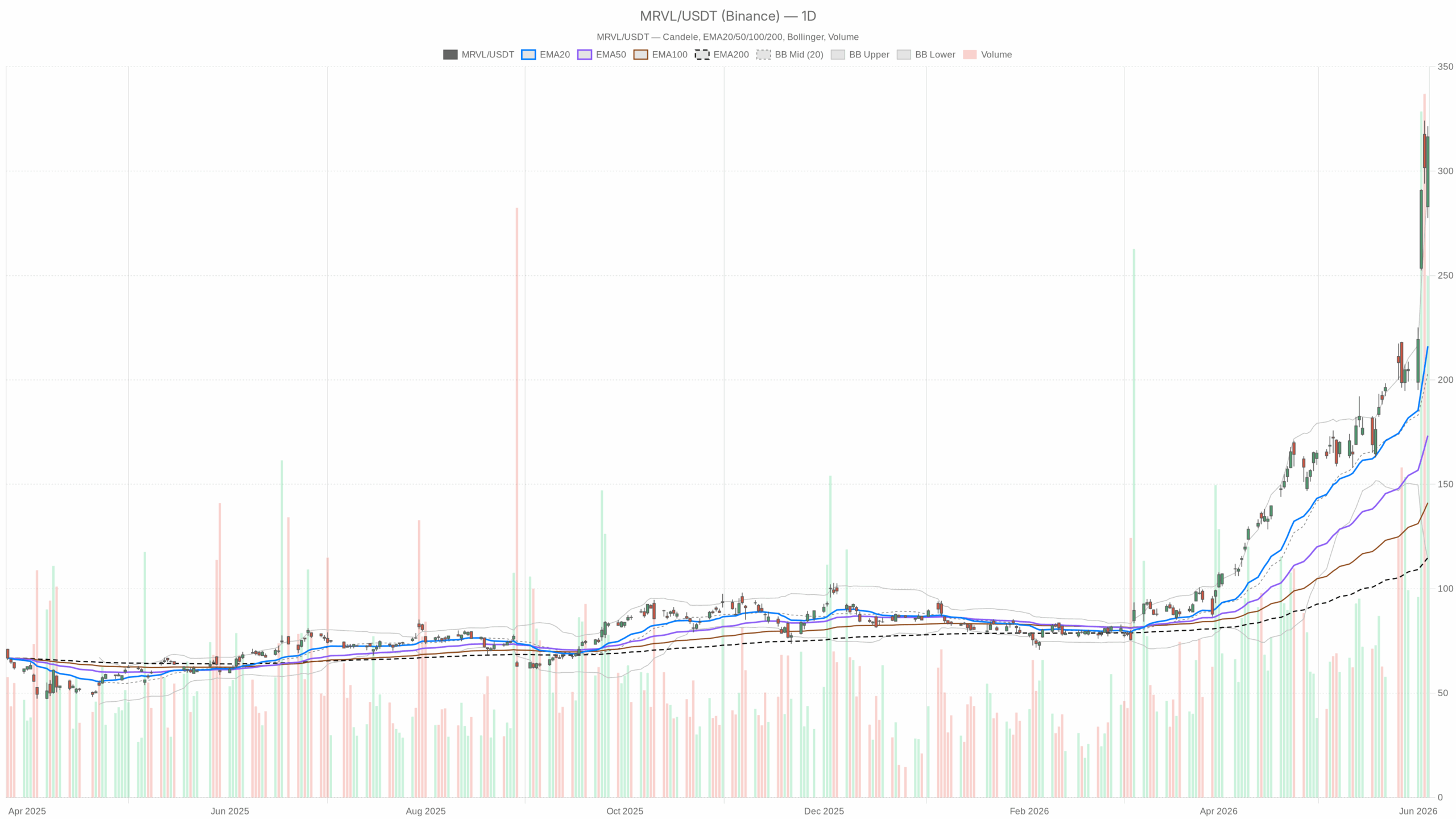 Grafico giornaliero MRVL con EMA20, EMA50 e volumi