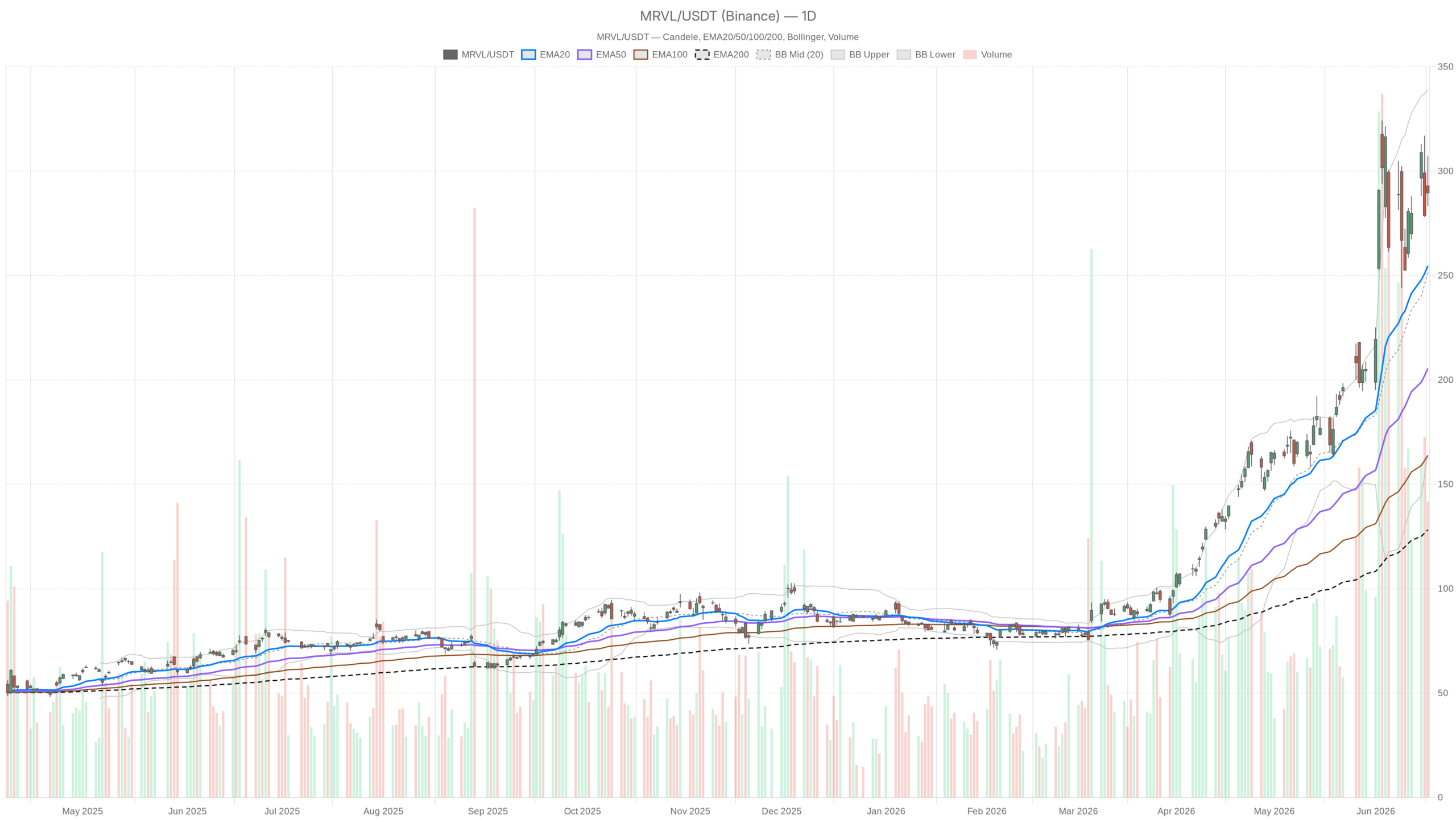 Grafico giornaliero MRVL con EMA20, EMA50 e volume